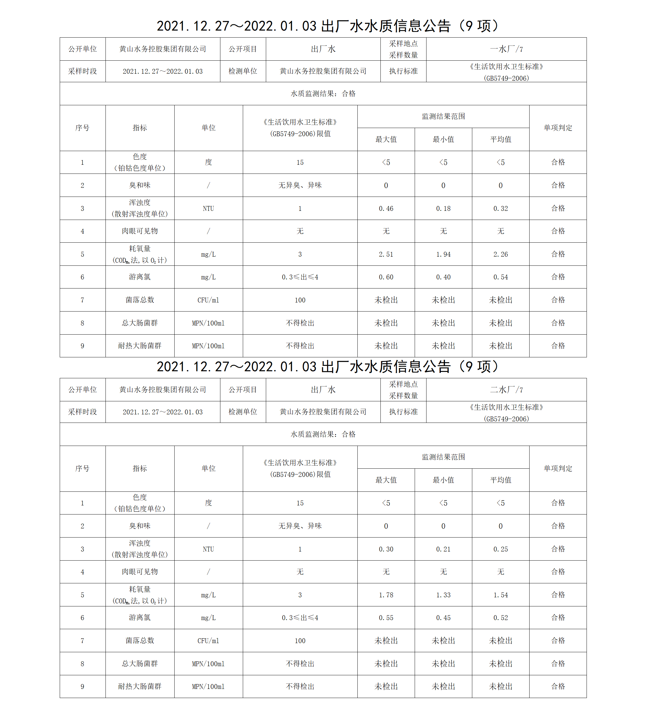 2021.12.27~2022.01.03出廠(chǎng)水水質(zhì)信息公告（9項(xiàng)）_01.png