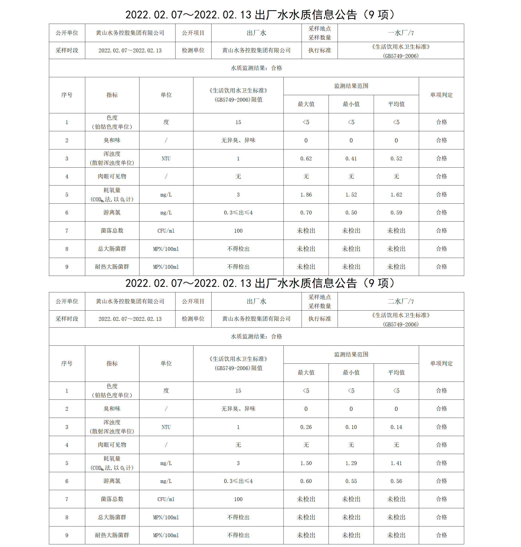 2022.02.07~2022.02.13出廠水水質(zhì)信息公告（9項(xiàng)）_01.png