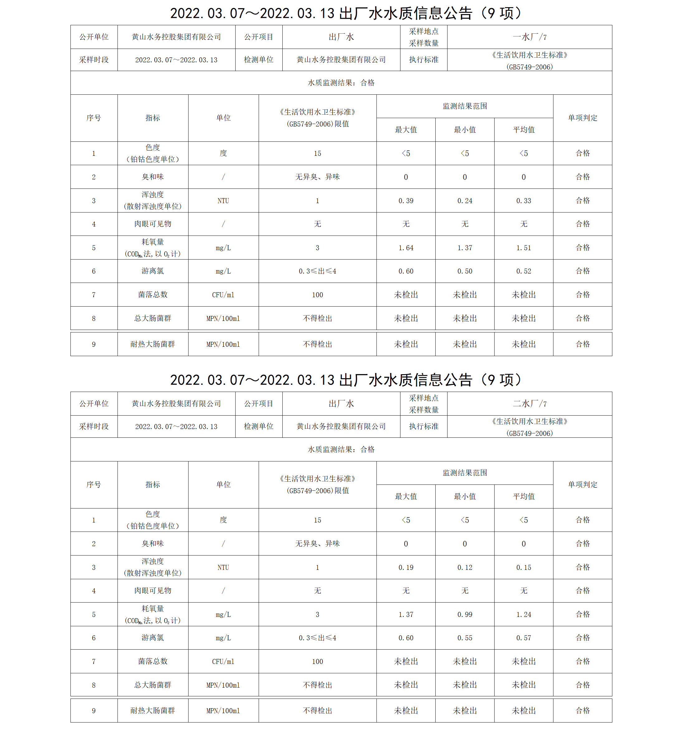 2022.03.07~2022.03.13出廠水水質(zhì)信息公告（9項(xiàng)）_01.png