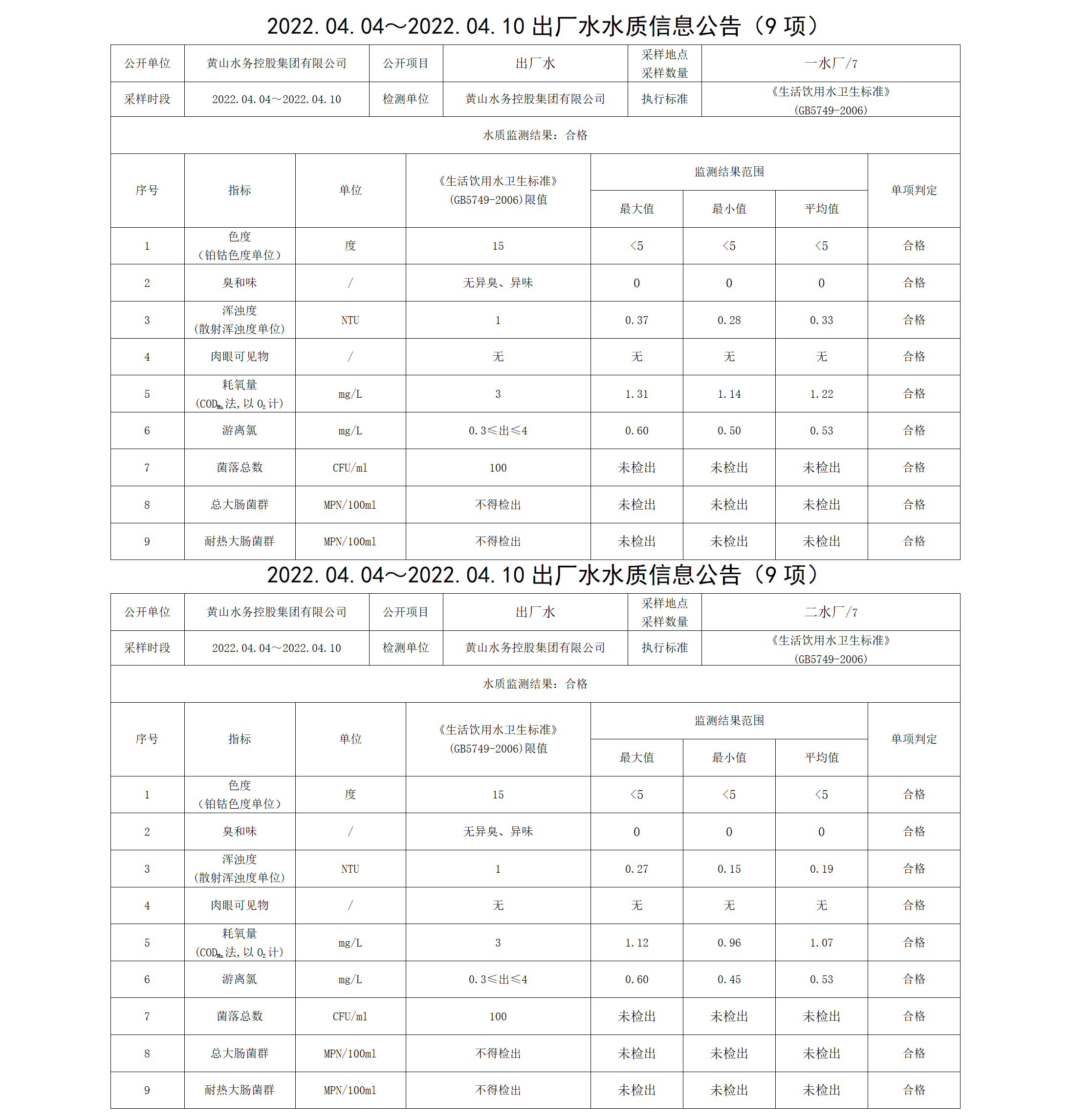 2022.04.04~2022.04.10出廠(chǎng)水水質(zhì)信息公告（9項(xiàng)）_01.png