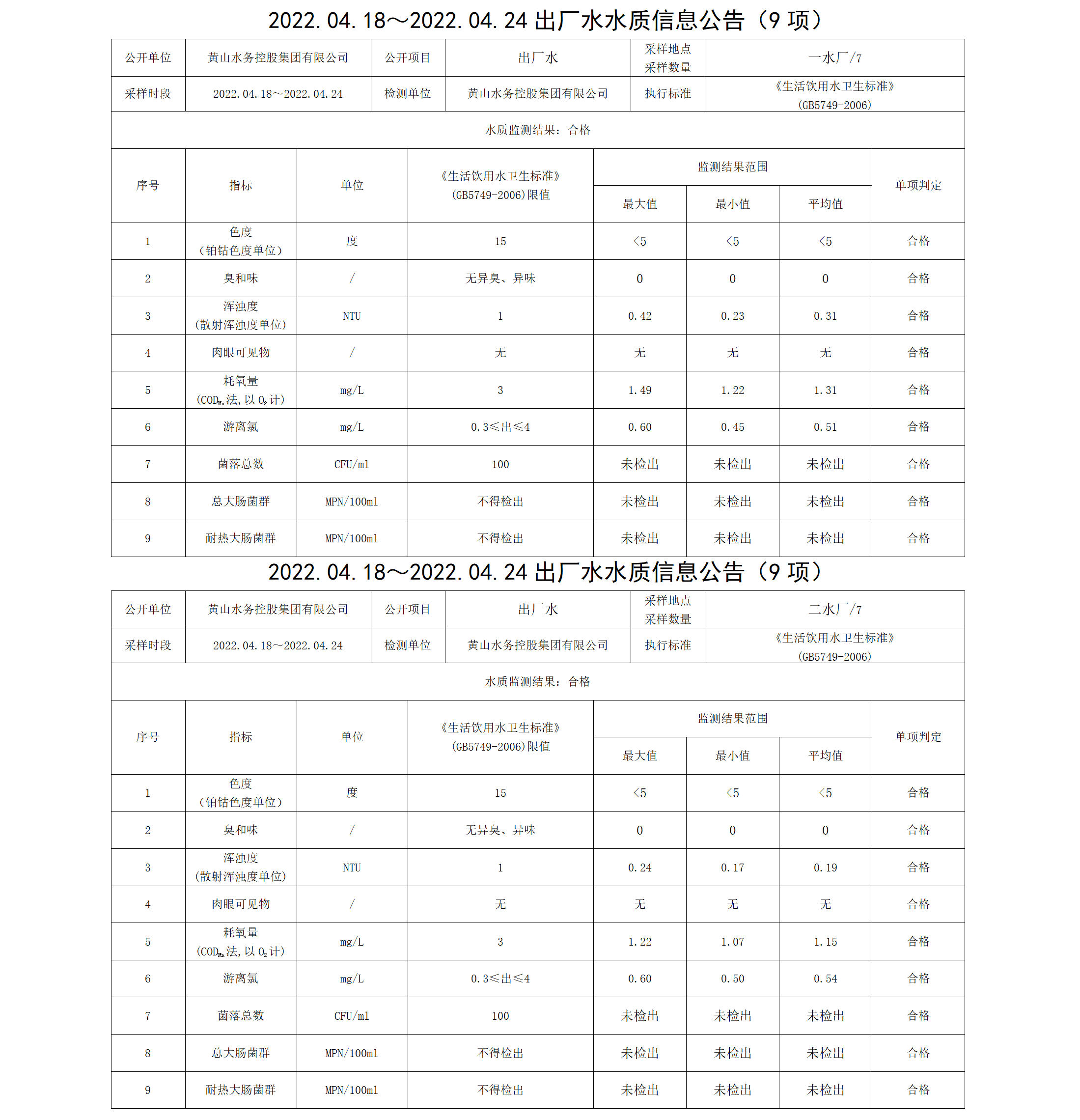 2022.04.18~2022.04.24出廠水水質(zhì)信息公告（9項(xiàng)）_01.png