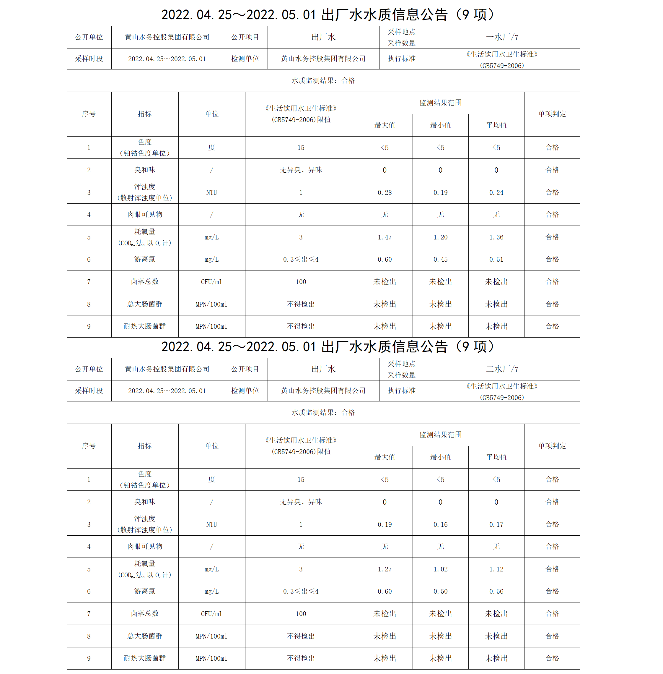 2022.04.25~2022.05.01出廠水水質(zhì)信息公告（9項）_01.png