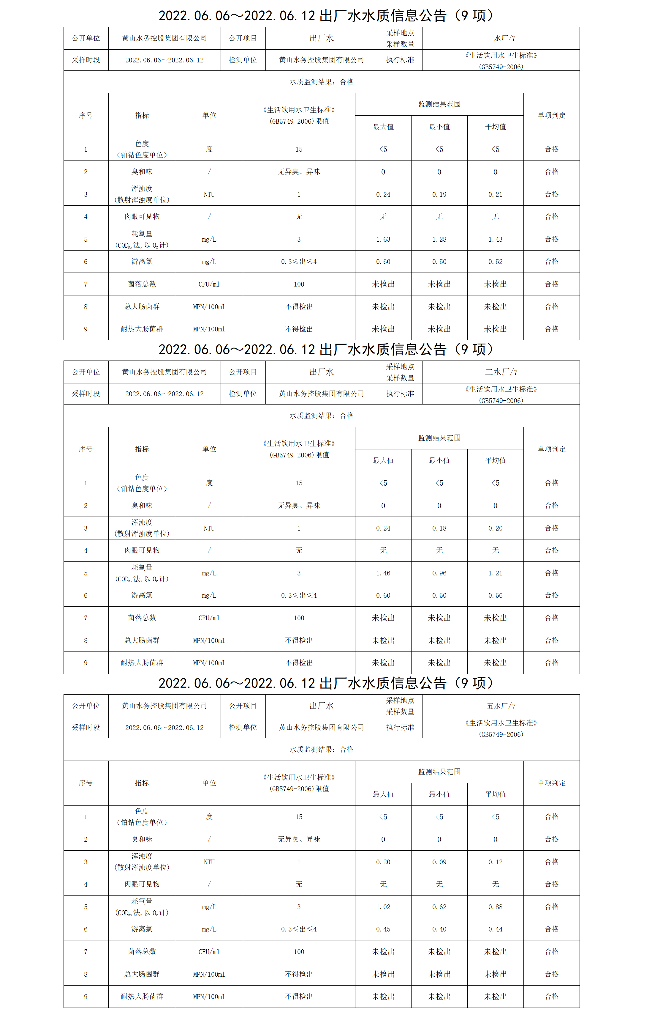 2022.06.06~2022.06.12出廠水水質(zhì)信息公告（9項）_01.png