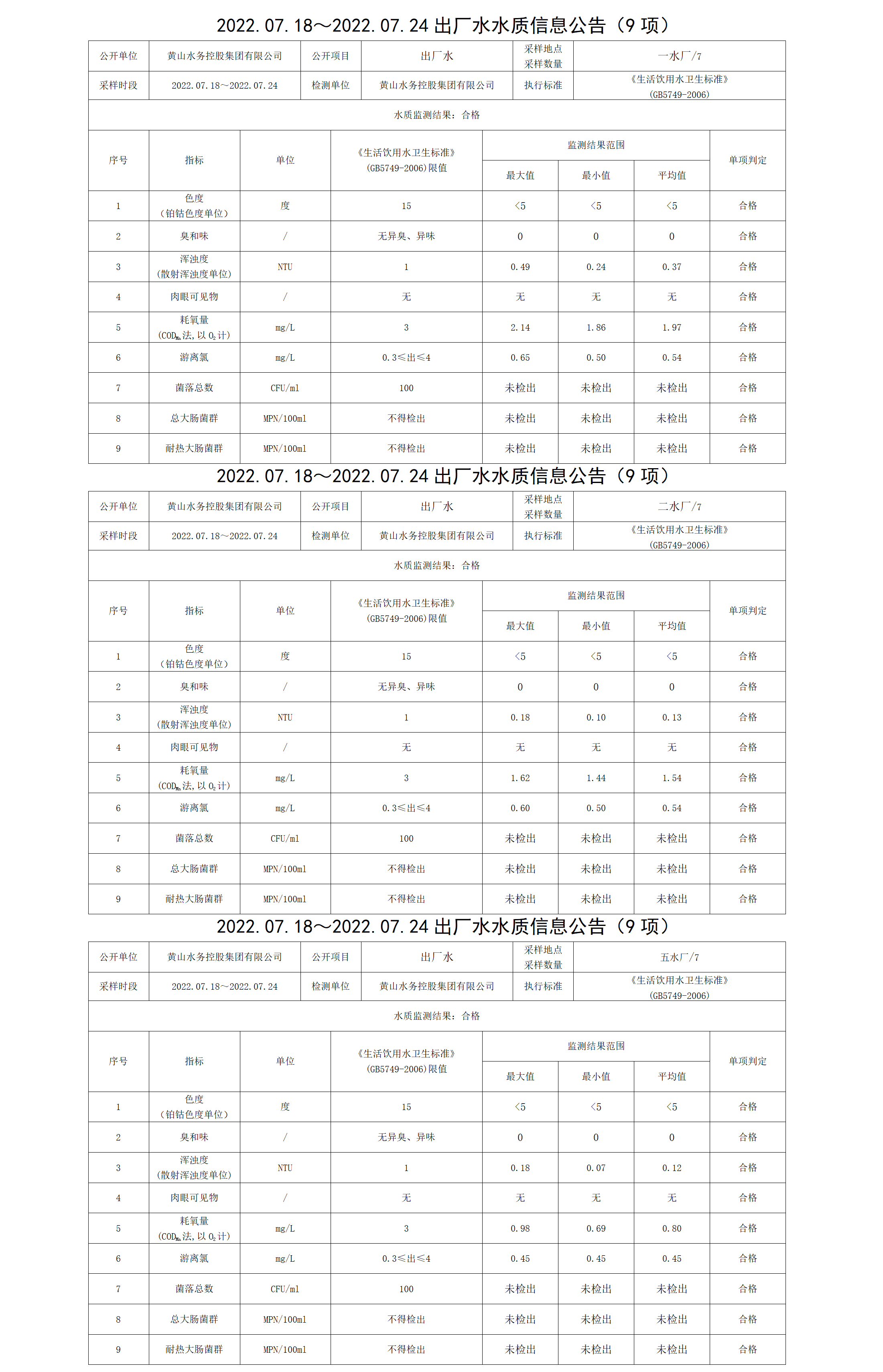 2022.07.18~2022.07.24出廠水水質(zhì)信息公告（9項）_01.png