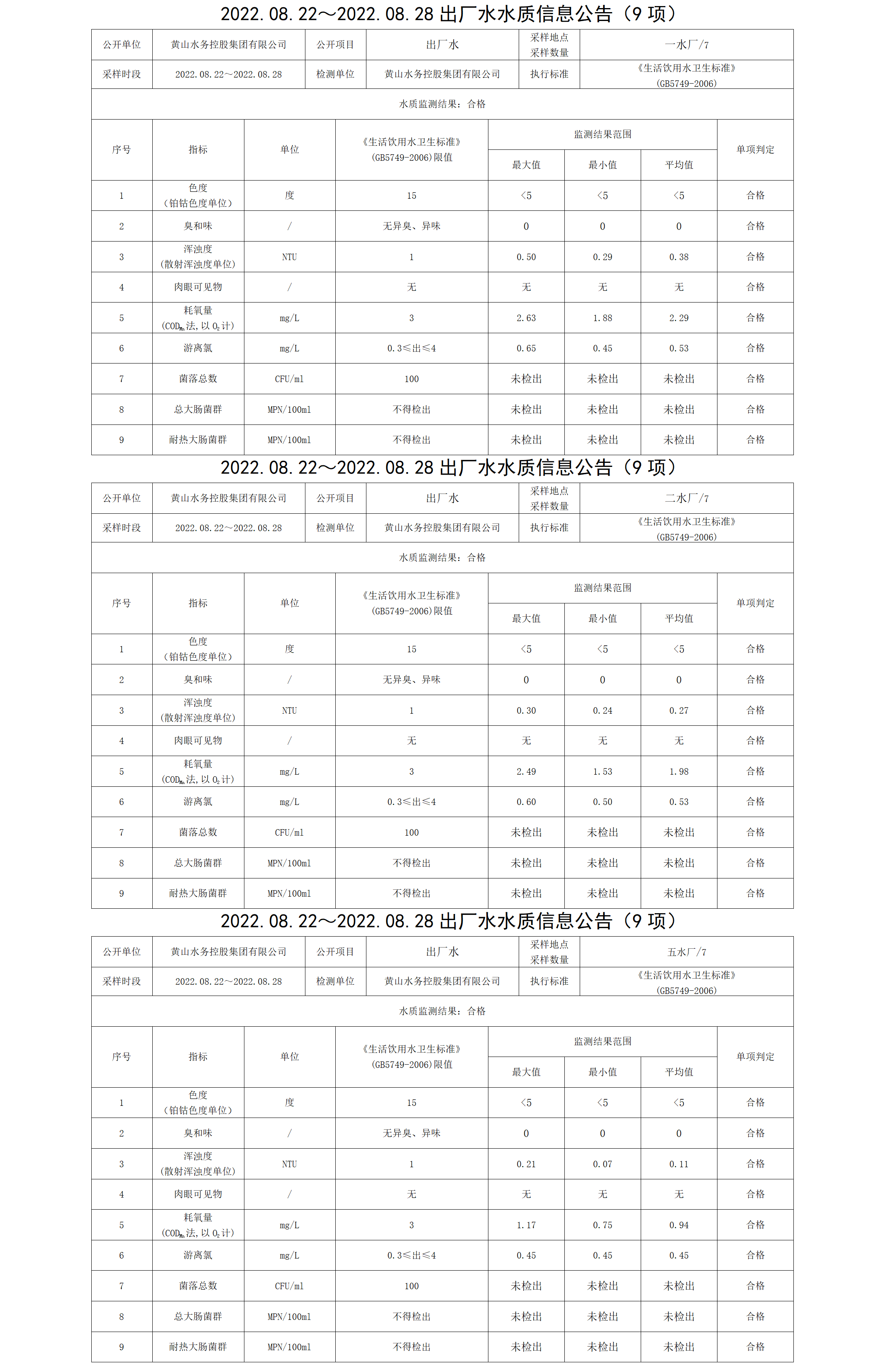 2022.08.22~2022.08.28出廠水水質(zhì)信息公告（9項）_01.png