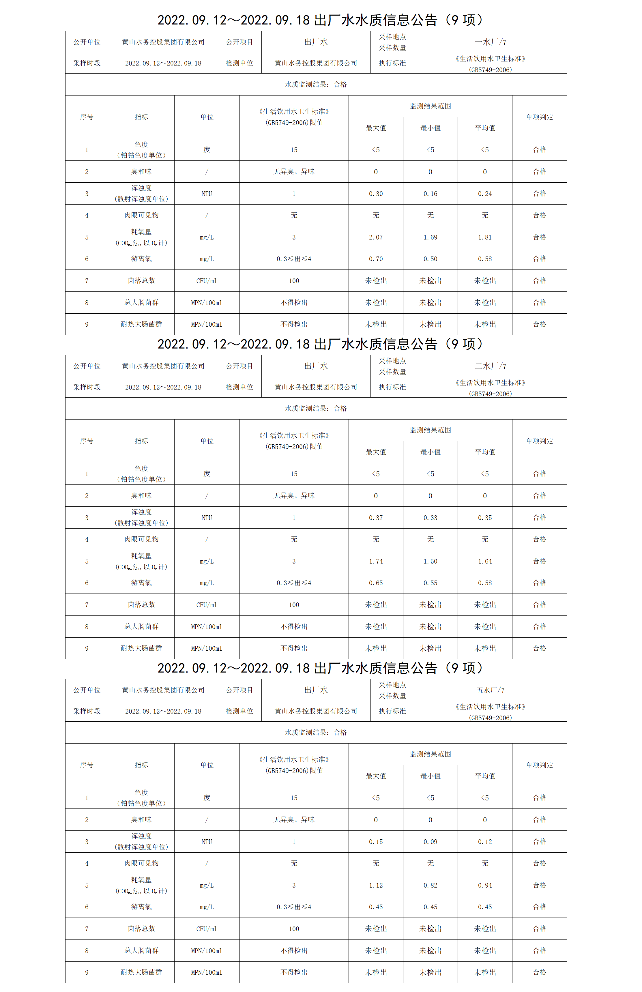 2022.09.12~2022.09.18出廠水水質(zhì)信息公告（9項(xiàng)）_01.png