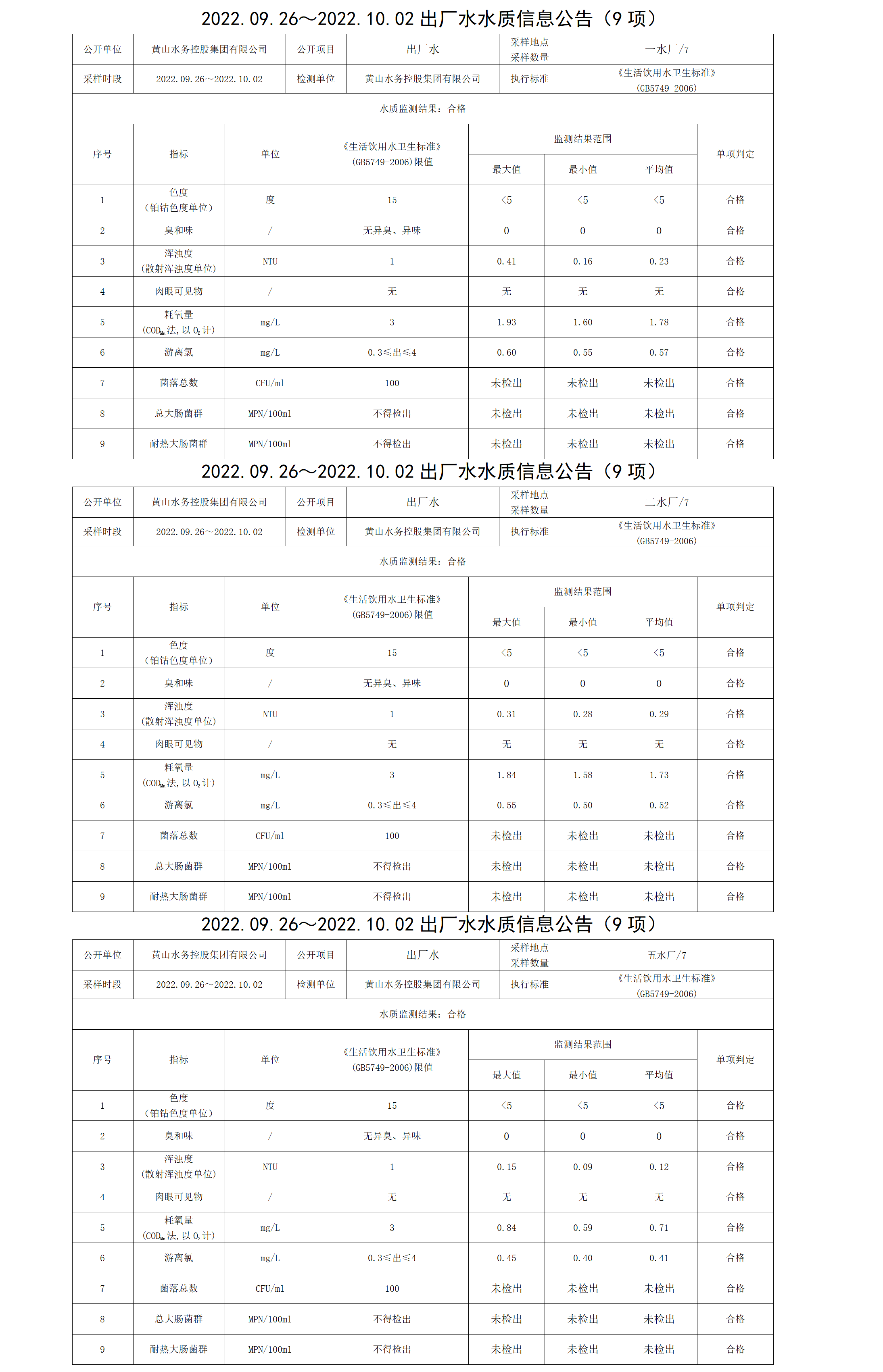 2022.09.26～2022.10.02出廠水水質(zhì)信息公告（9項）_01.png