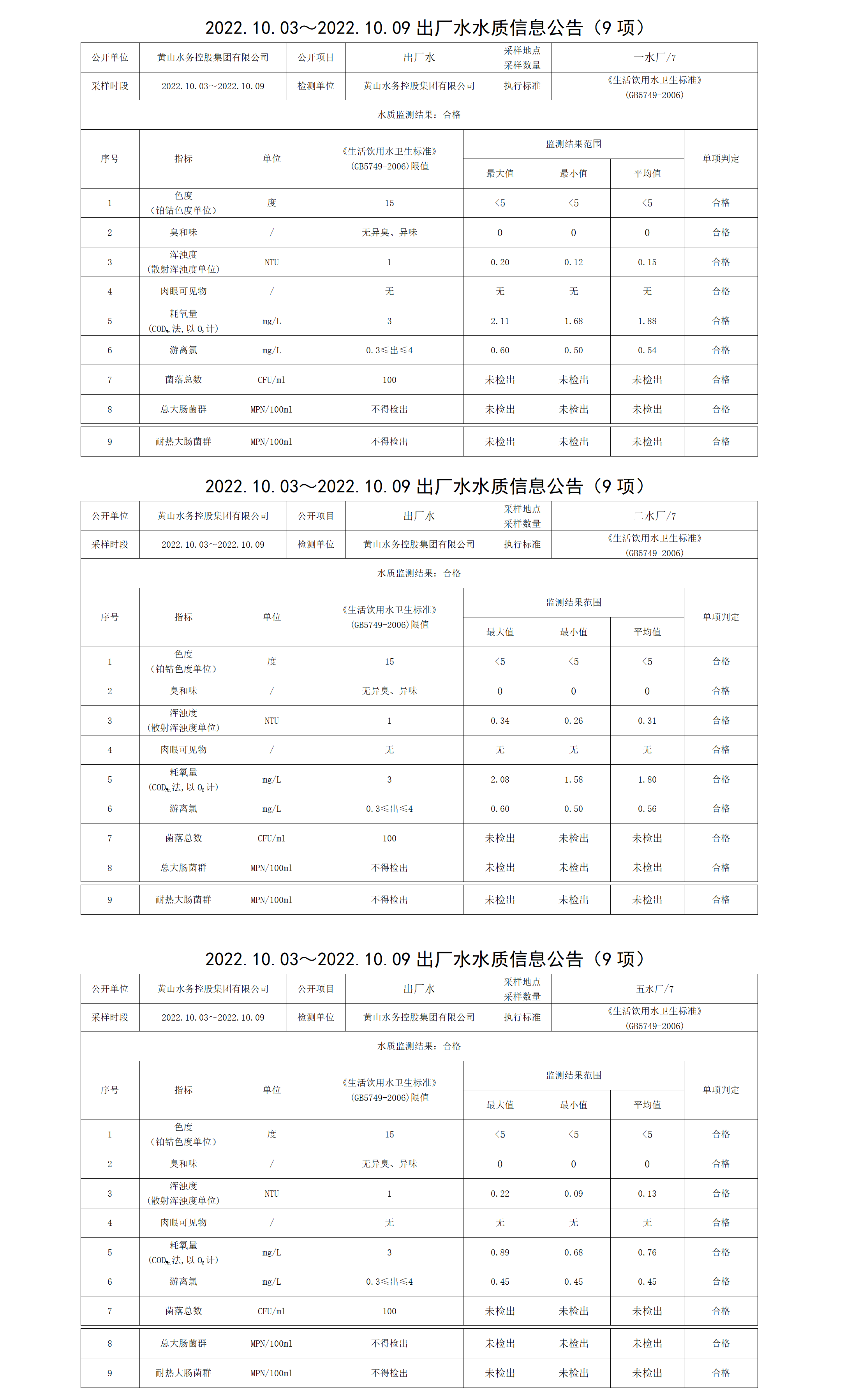 2022.10.03~2022.10.09出廠水水質(zhì)信息公告（9項(xiàng)）_01.png