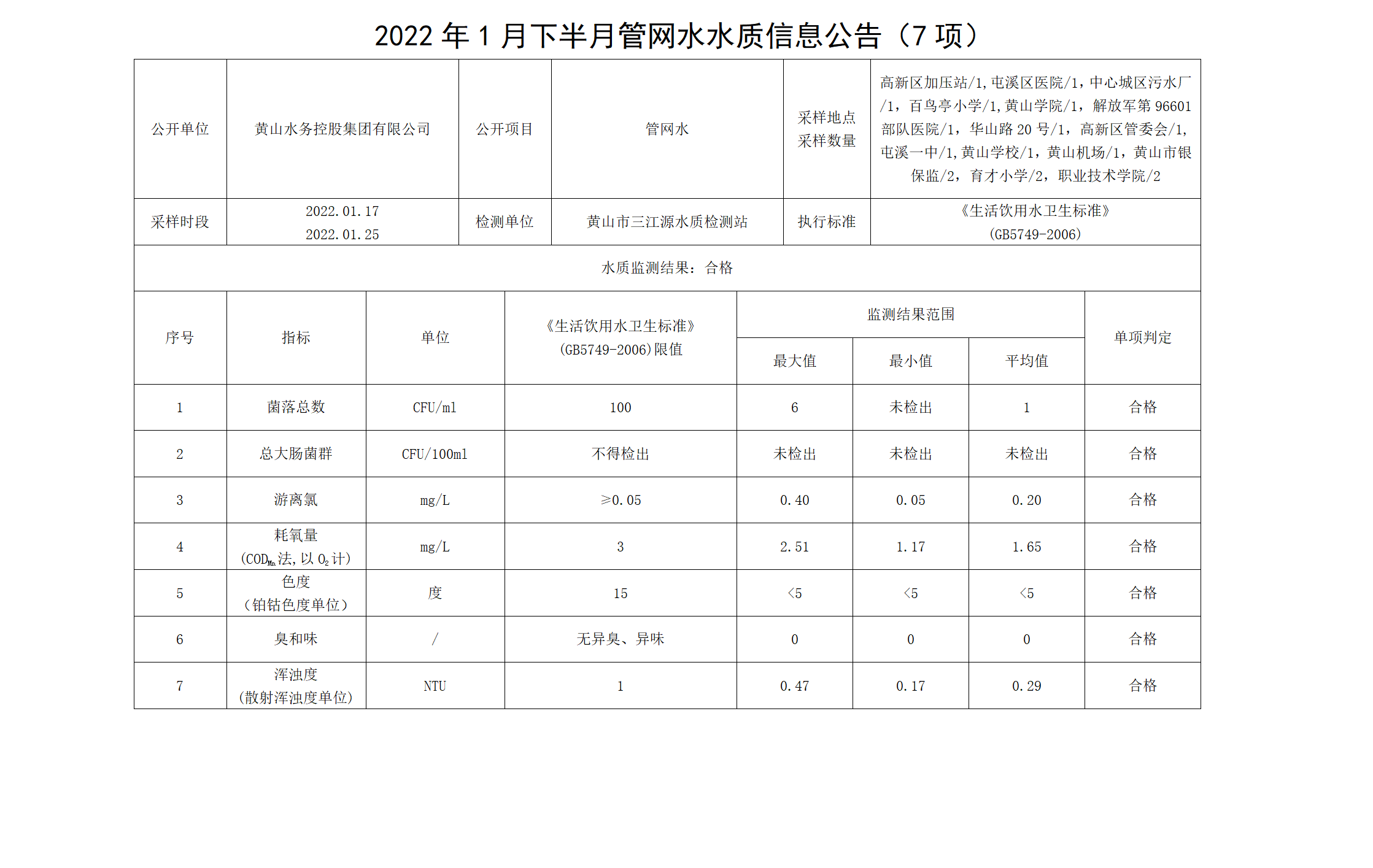 2022年1月下半月管網(wǎng)水水質(zhì)信息公告（7項(xiàng)）_01.png