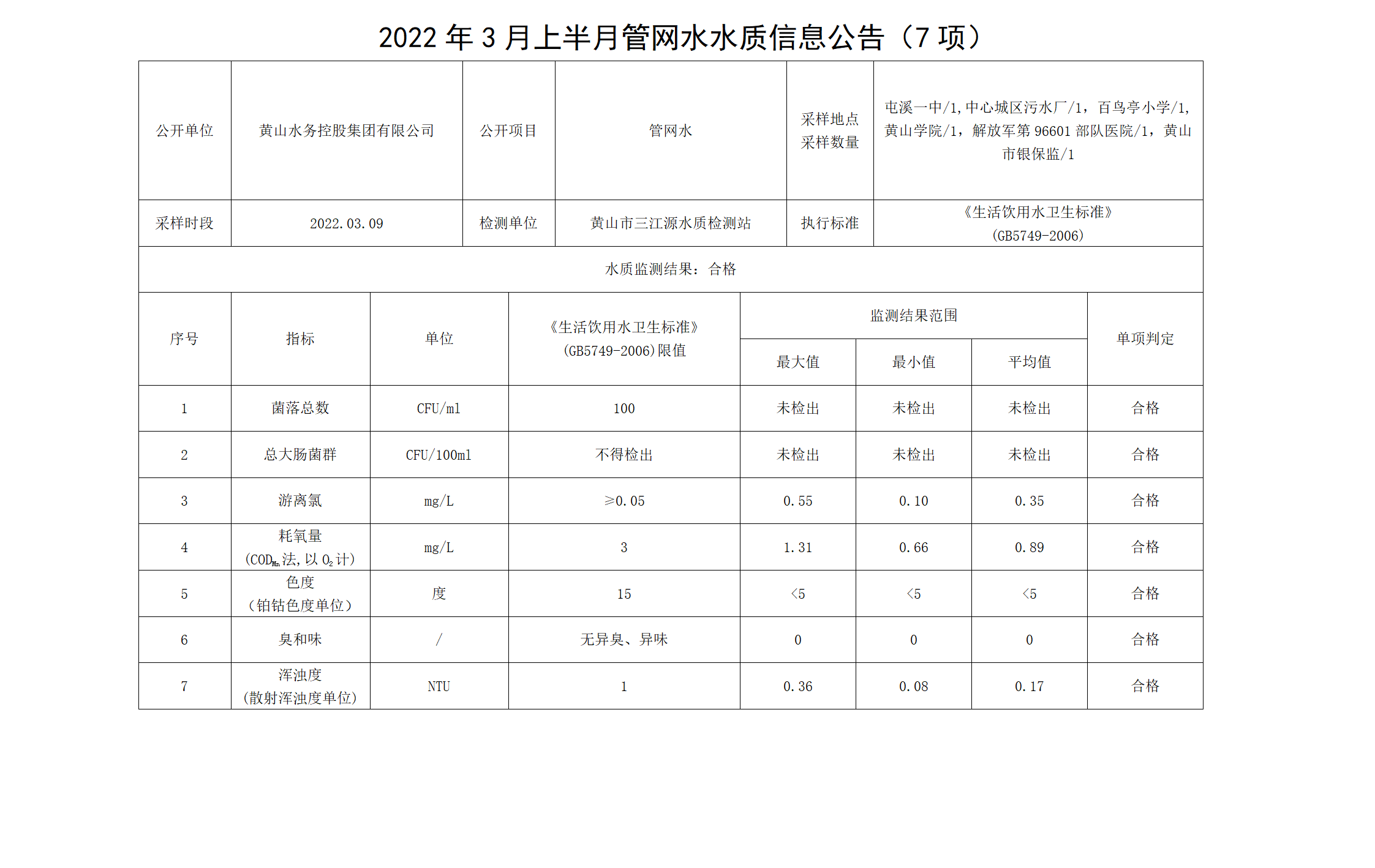 2022年3月上半月管網(wǎng)水水質(zhì)信息公告（7項(xiàng)）_01.png