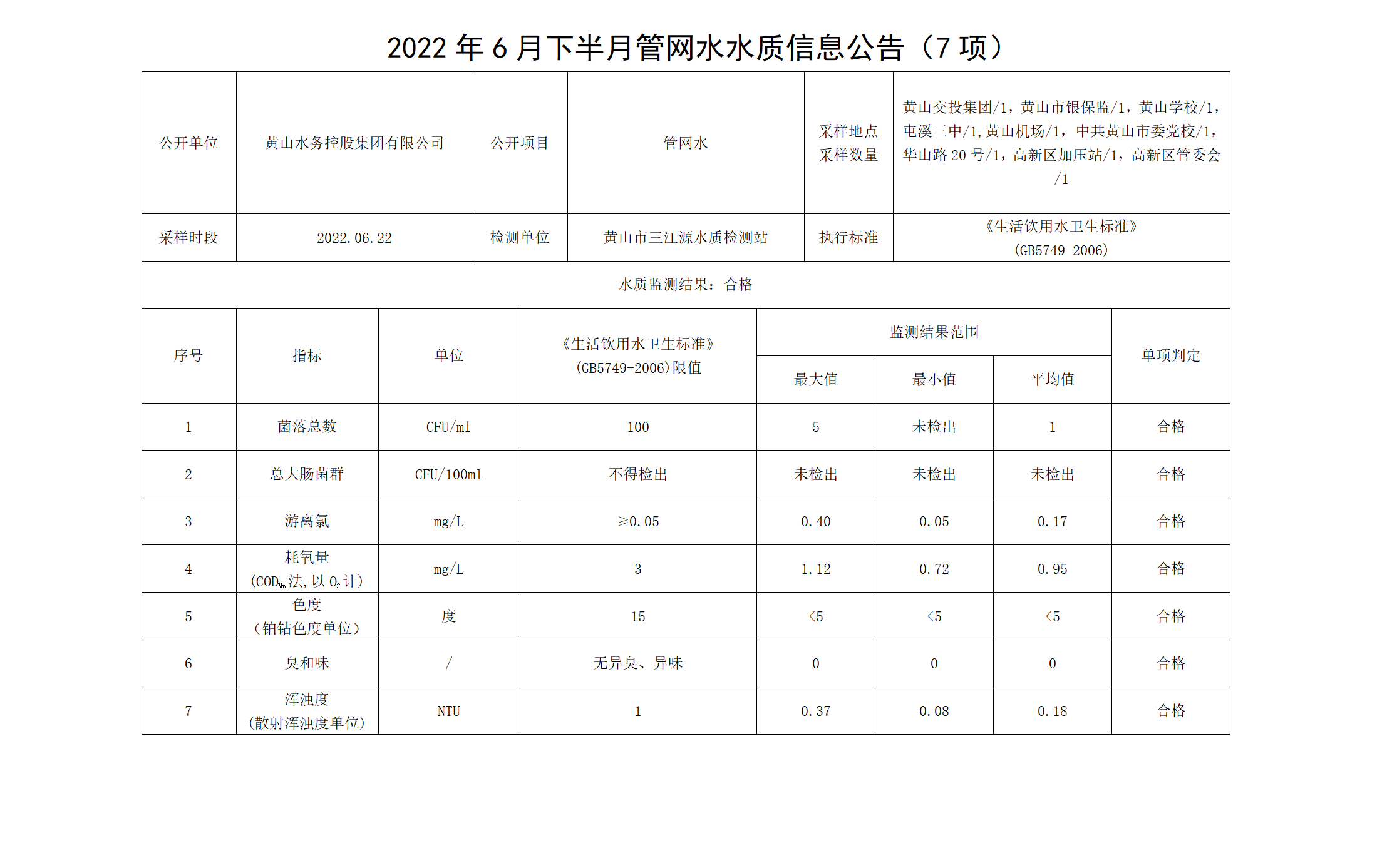 2022年6月下半月管網(wǎng)水水質(zhì)信息公告（7項(xiàng)）_01.png