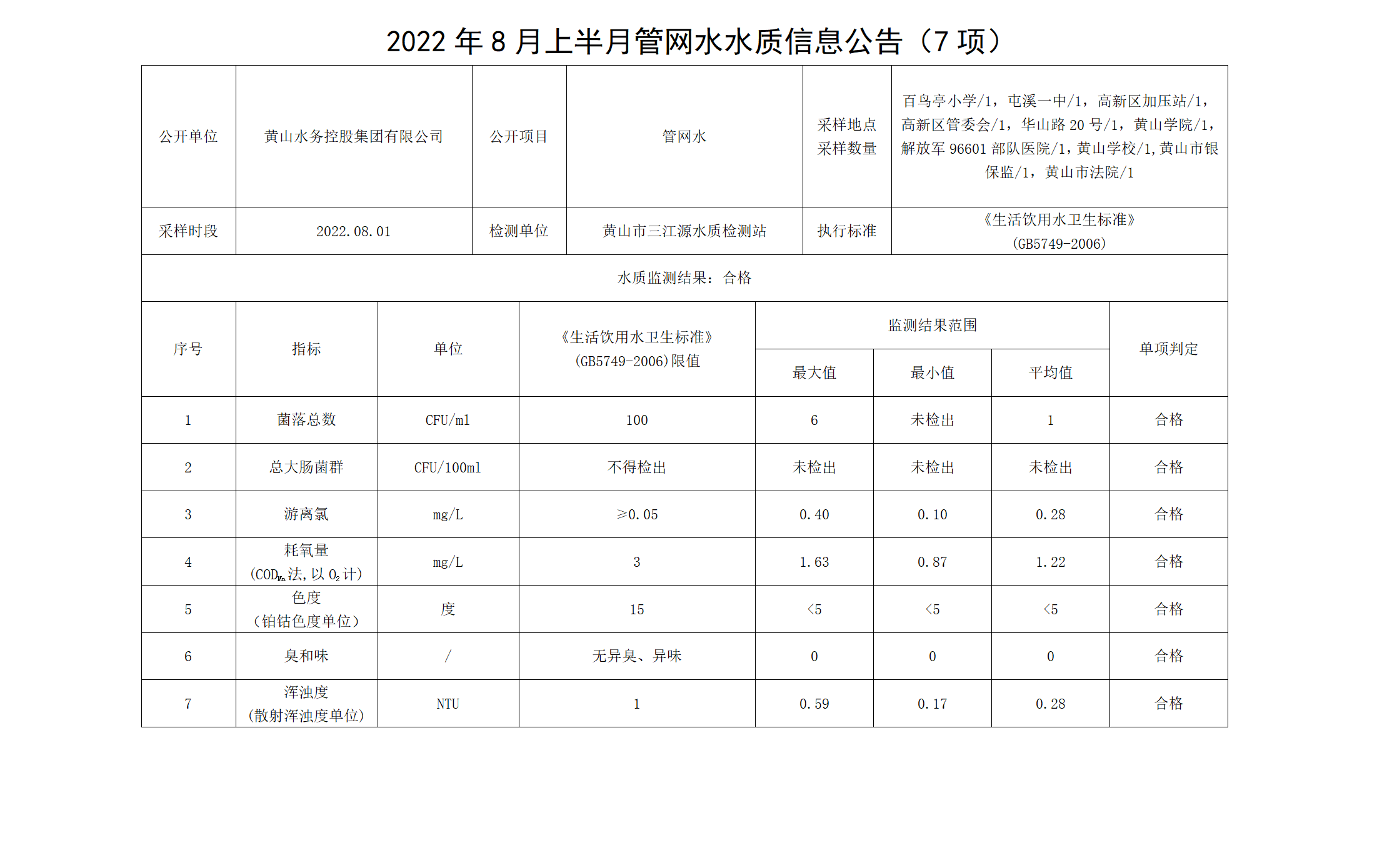 2022年8月上半月管網(wǎng)水水質(zhì)信息公告（7項）_01.png