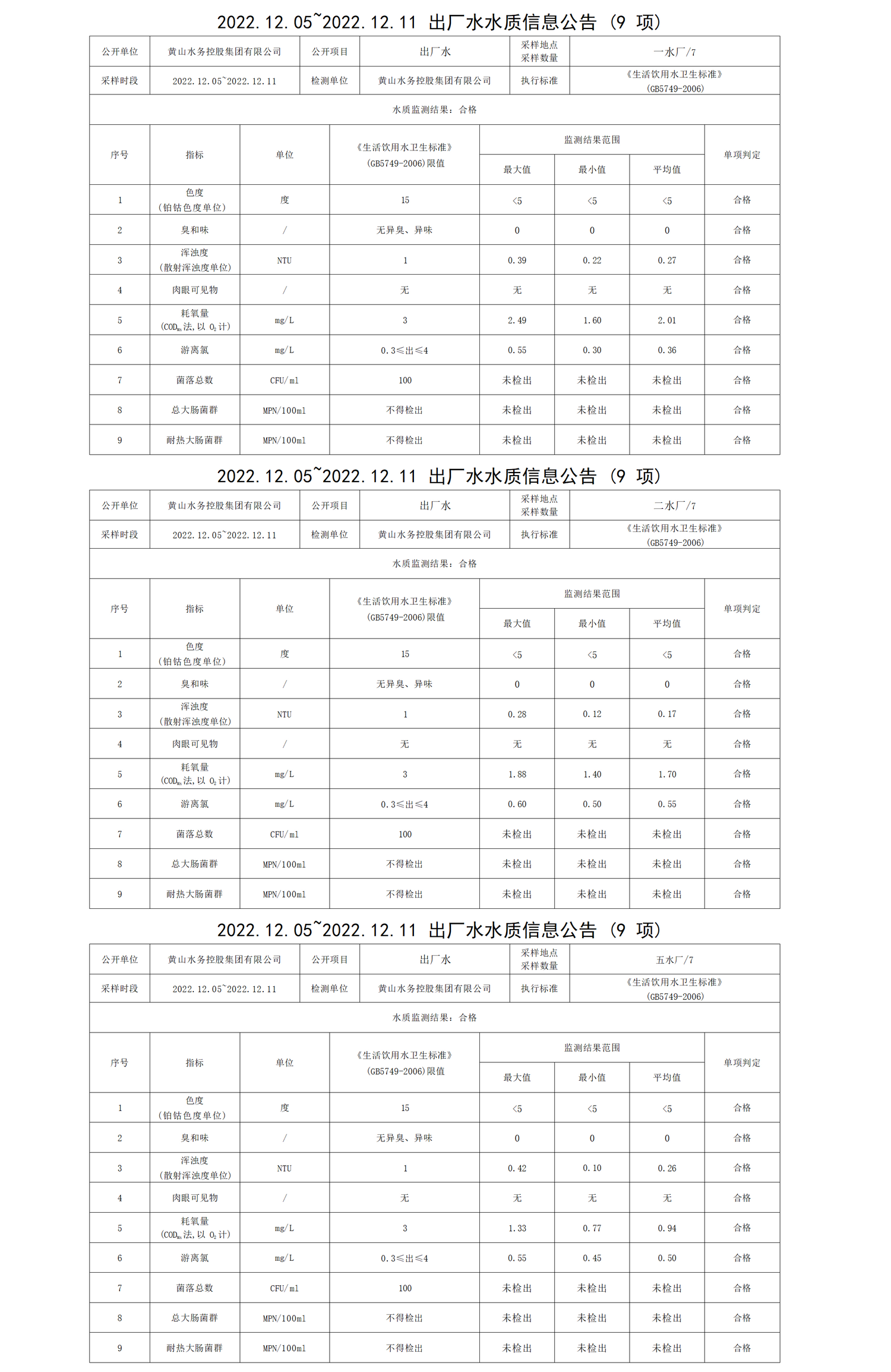 2022.12.05～2022.12.11出廠水水質(zhì)信息公告(9項(xiàng))_01.png