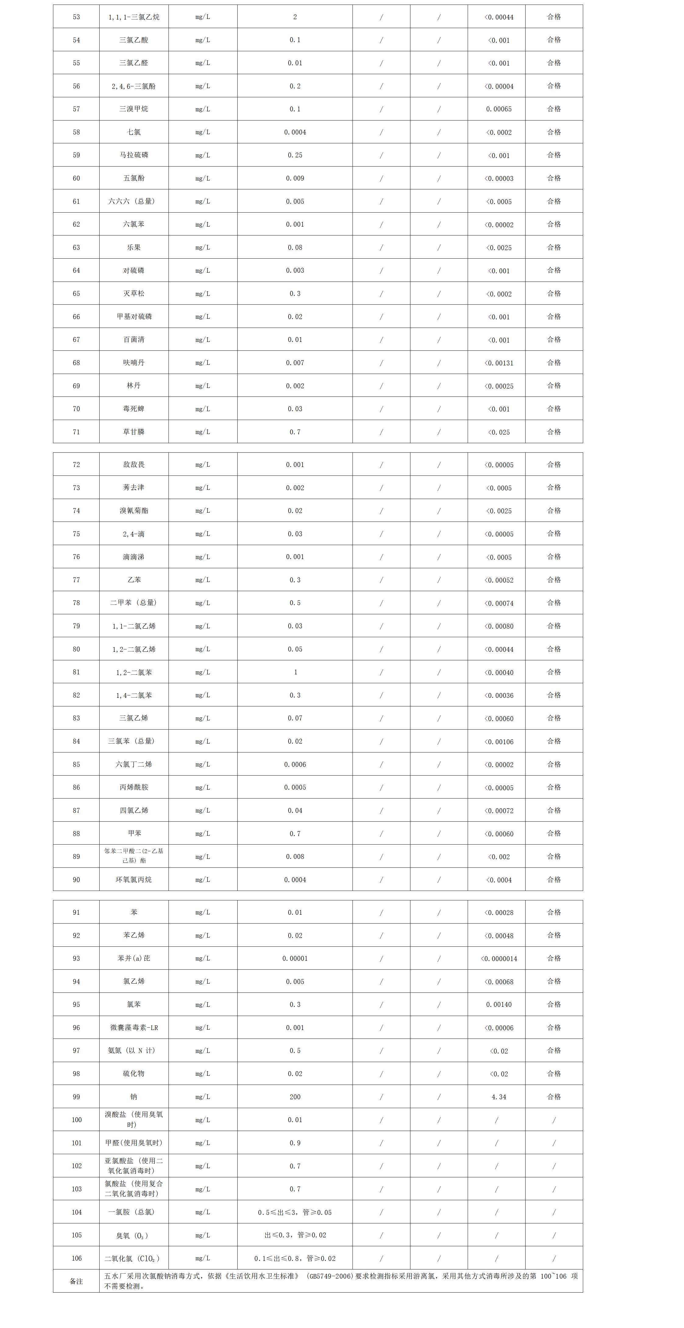 2022年下半年出廠水水質(zhì)公告(106項)_02.png