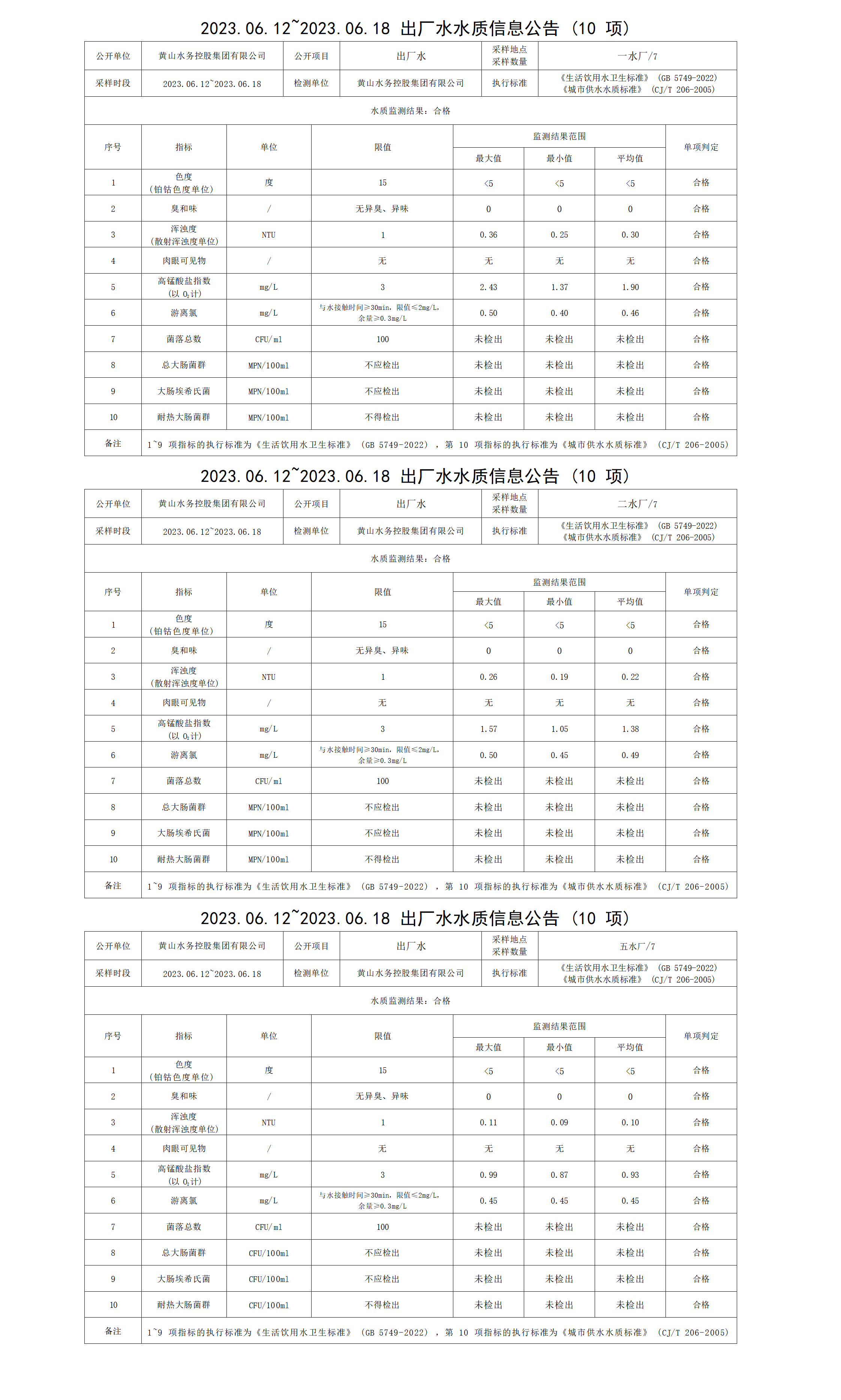 2023.06.12～2023.06.18出廠水水質(zhì)信息公告(10項(xiàng))_01.png