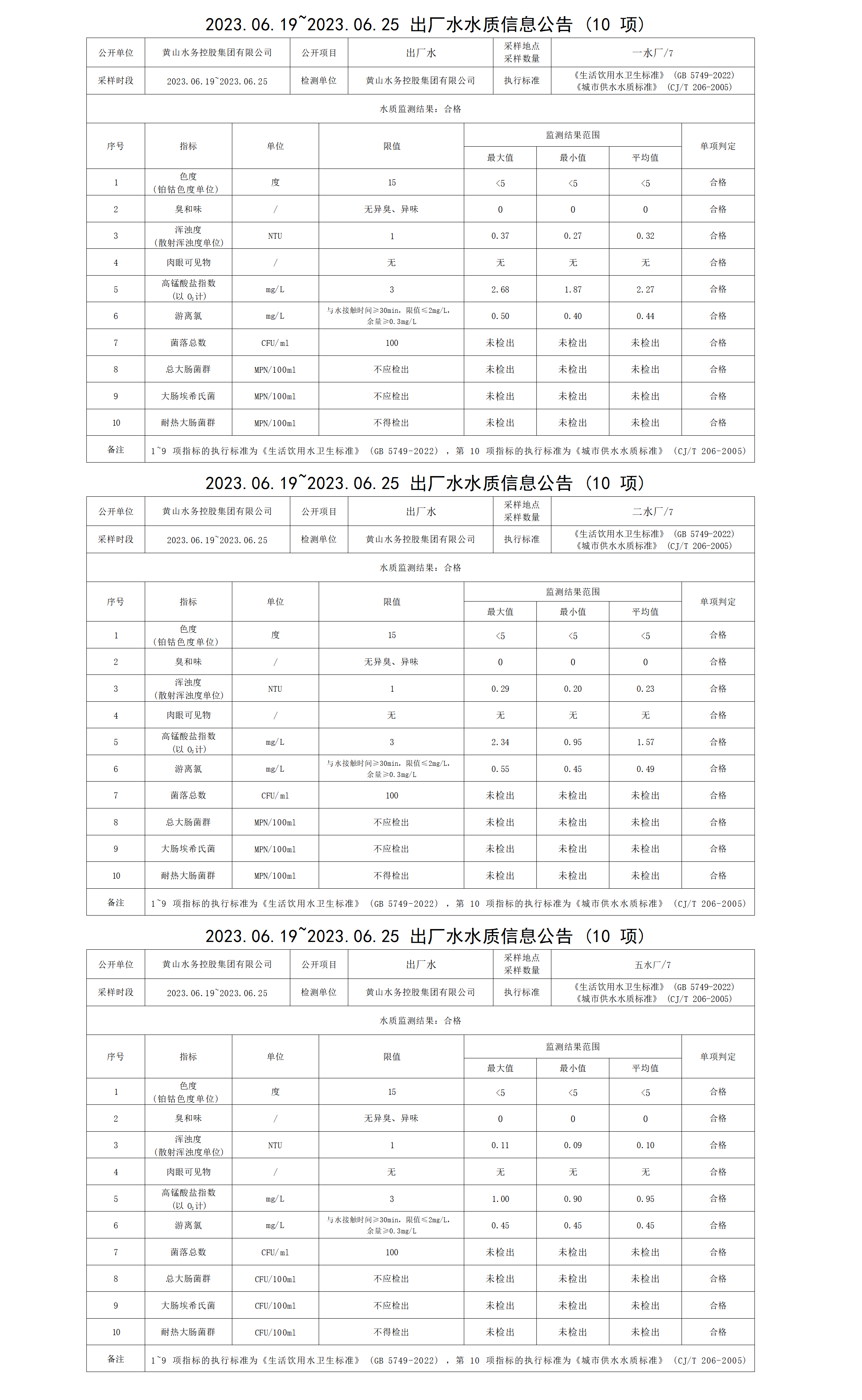 2023.06.19～2023.06.25出廠水水質(zhì)信息公告(10項)_01.png