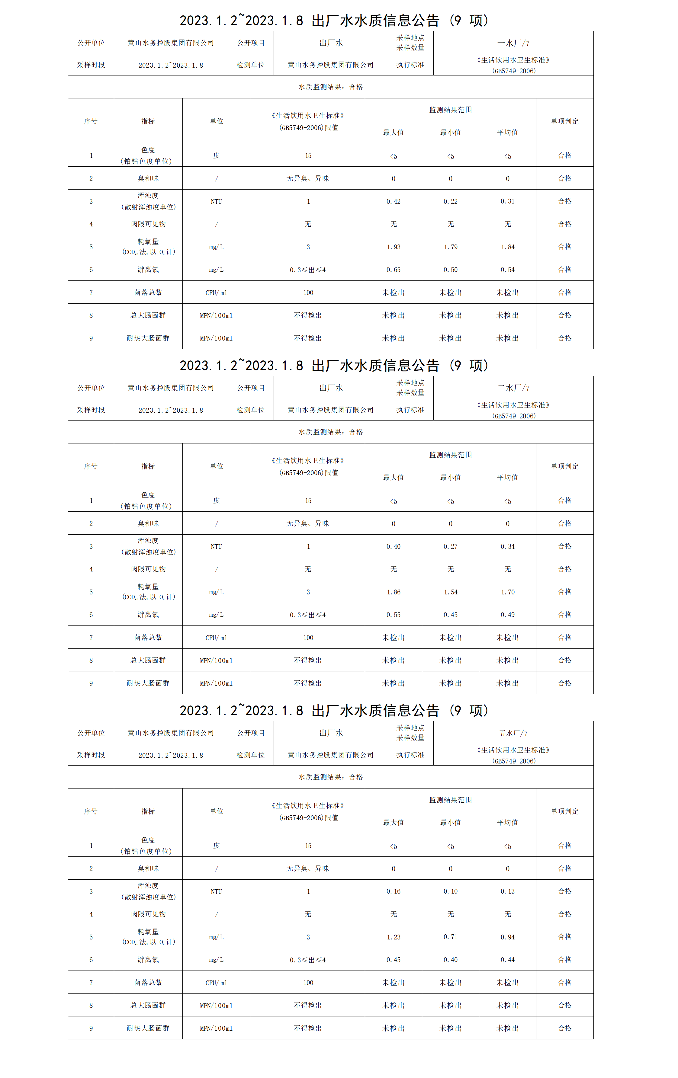 2023.1.2～2023.1.8出廠水水質(zhì)信息公告（9項）_01.png