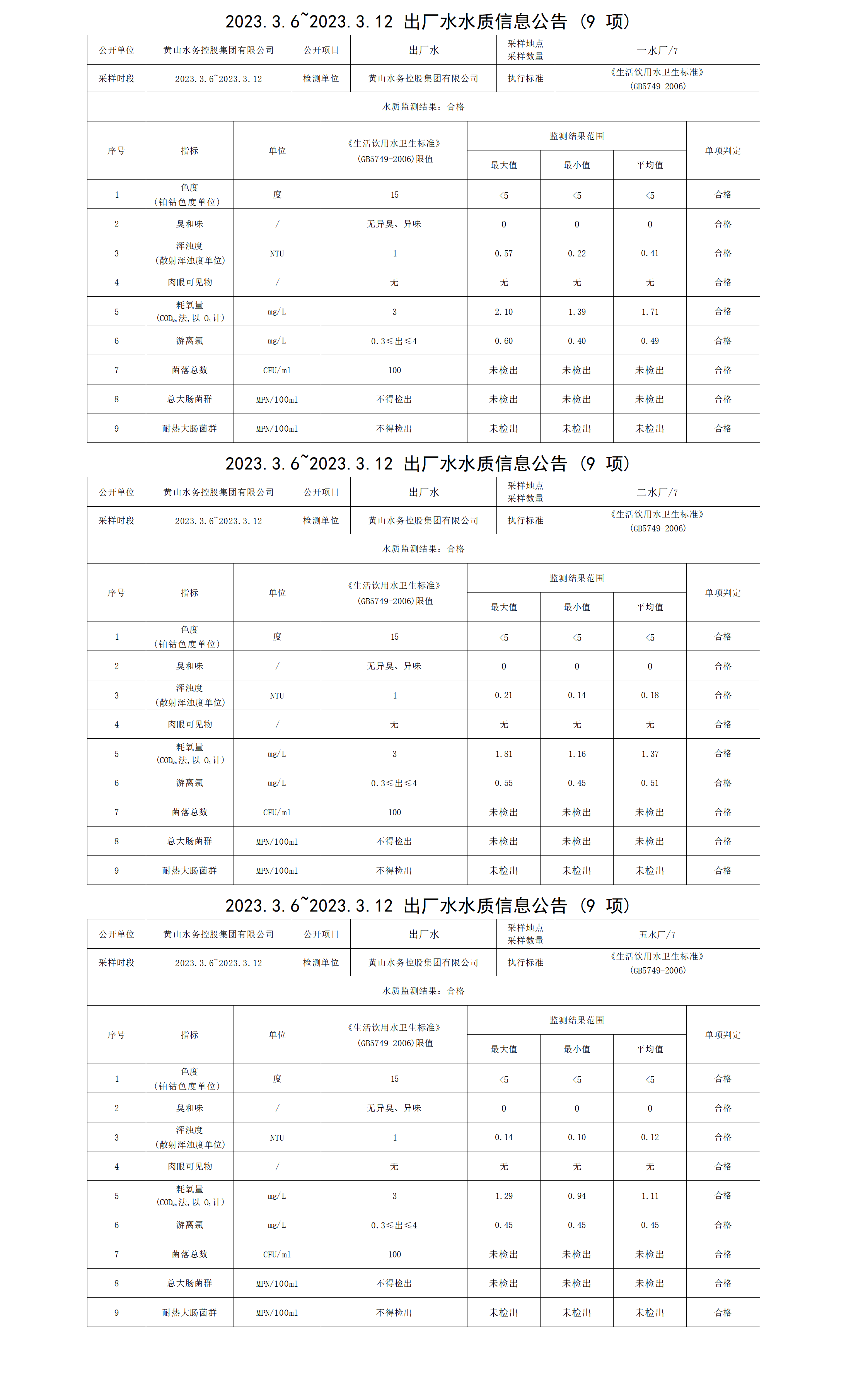 2023.3.6～2023.3.12出廠水水質(zhì)信息公告（9項(xiàng)）_01.png