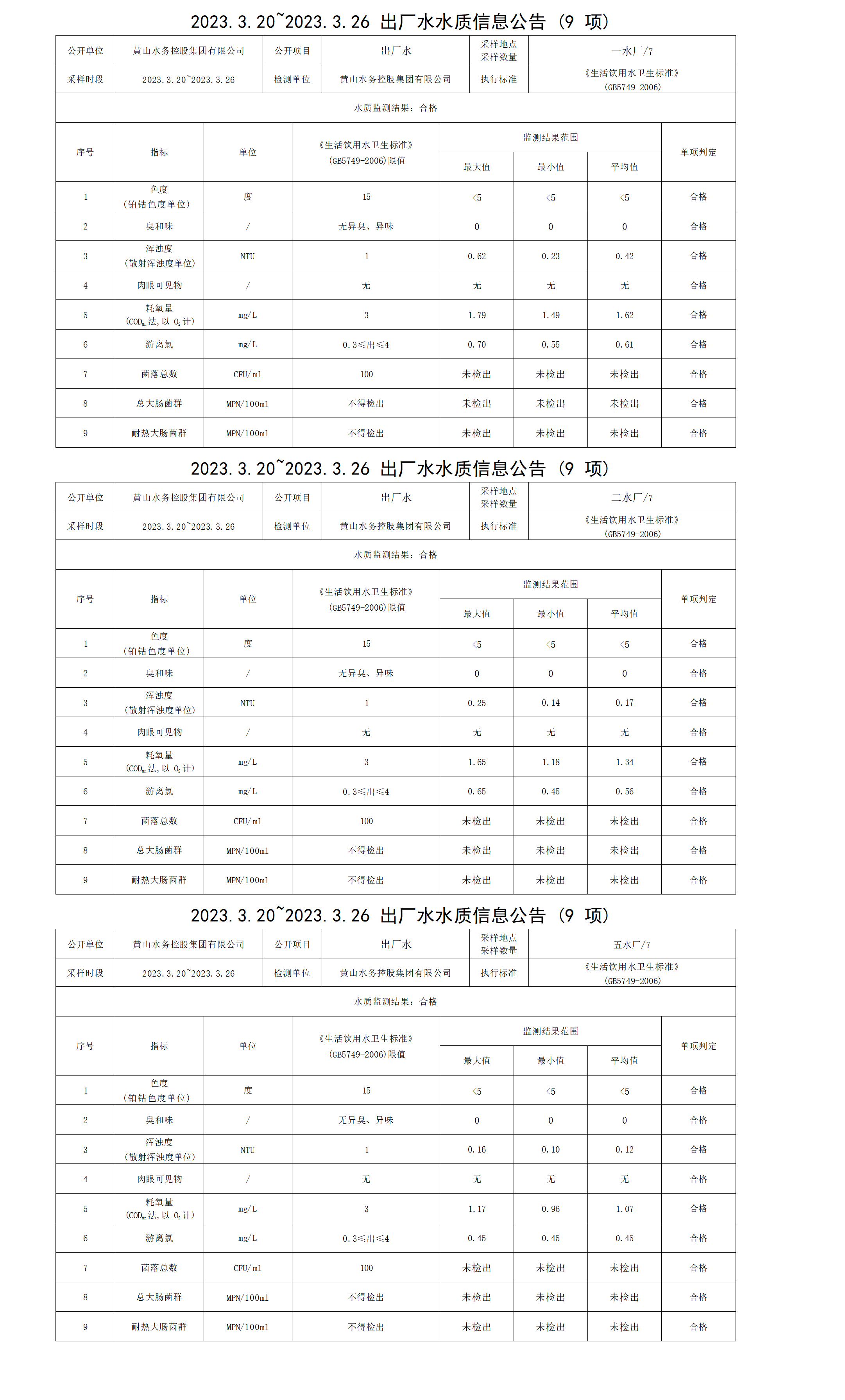 2023.3.20～2023.3.26出廠水水質(zhì)信息公告（9項）_01(1).png