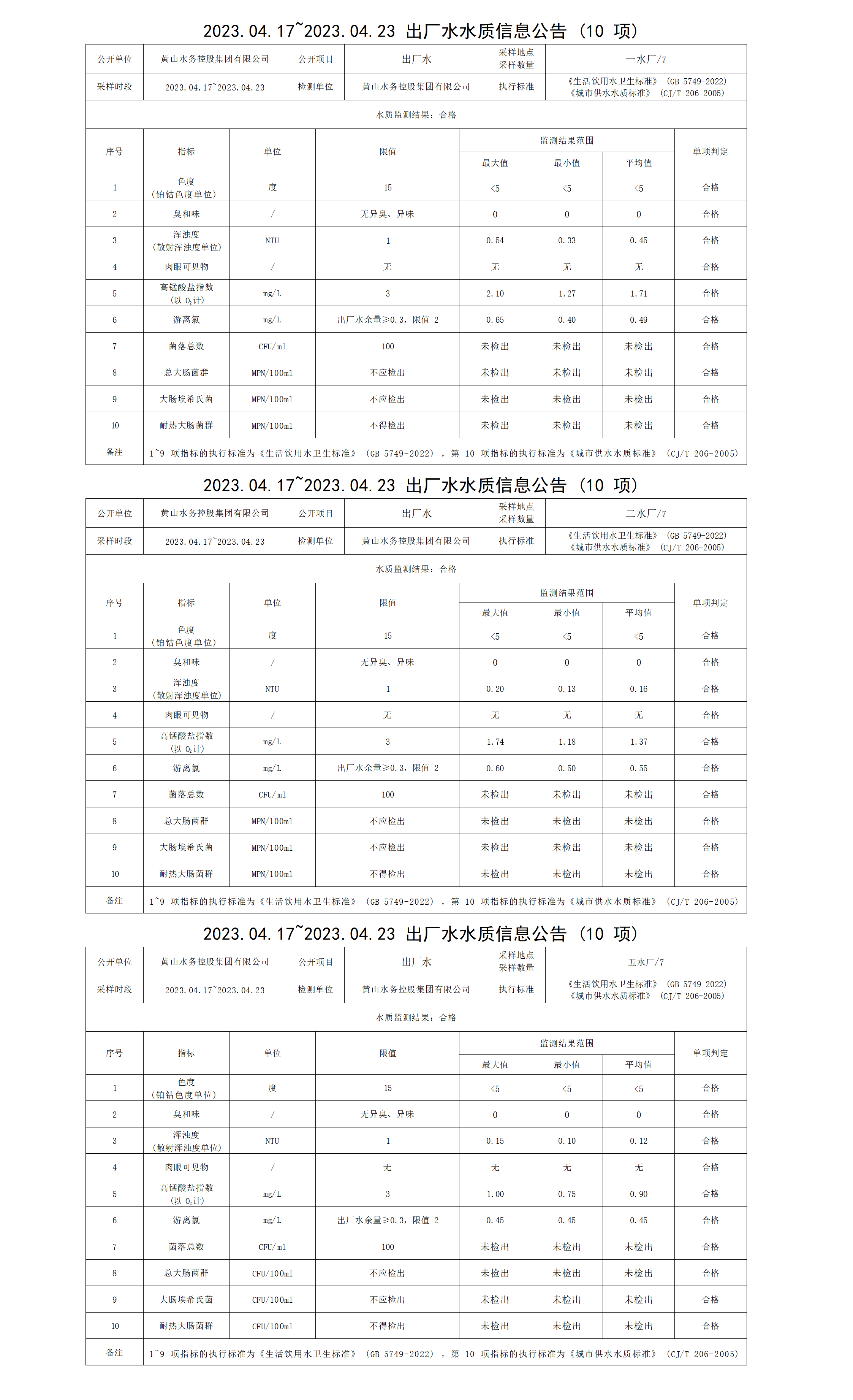 2023.04.17～2023.04.23出廠水水質(zhì)信息公告（10項）_01.png