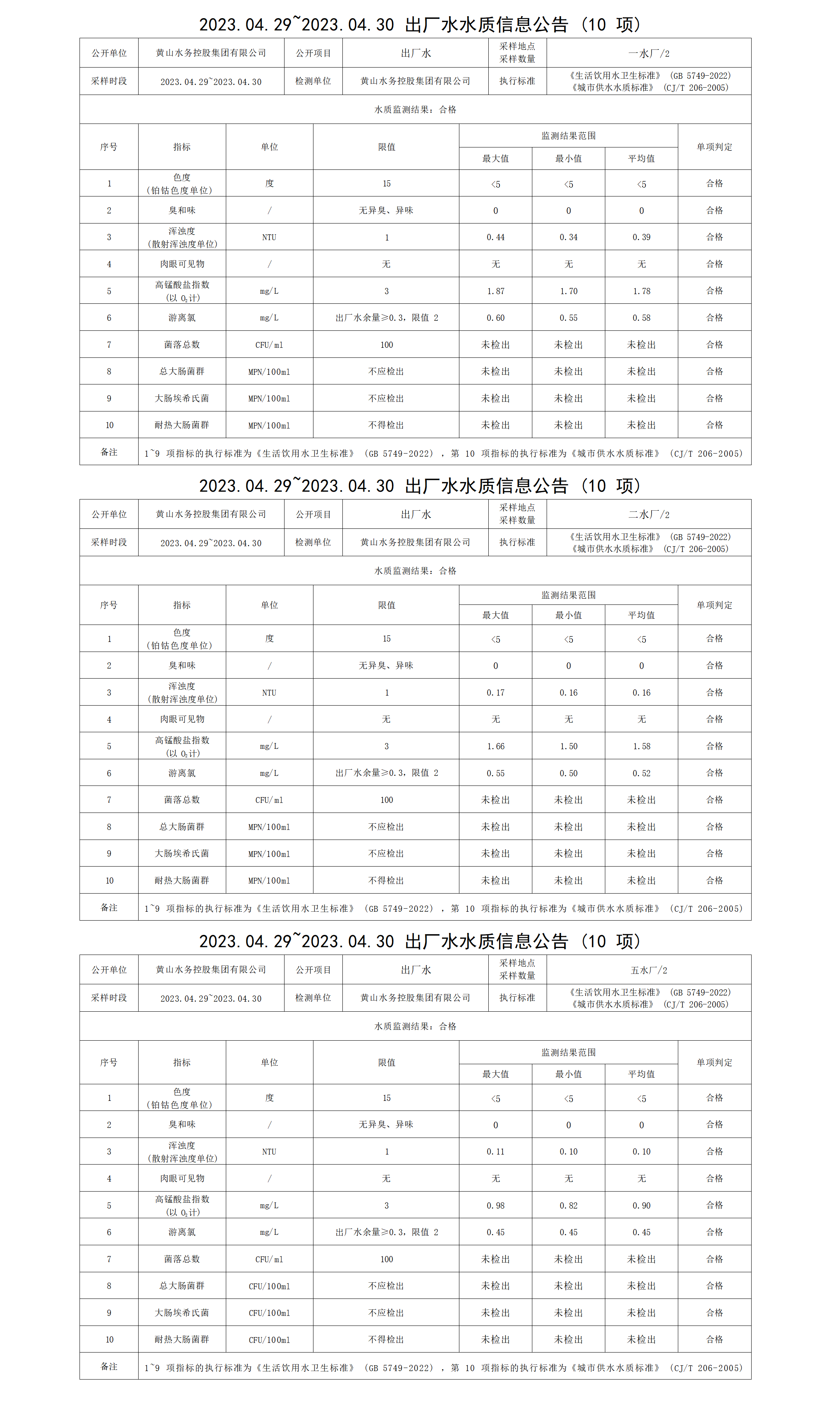 2023.04.29～2023.04.30出廠水水質(zhì)信息公告（10項）_01.png