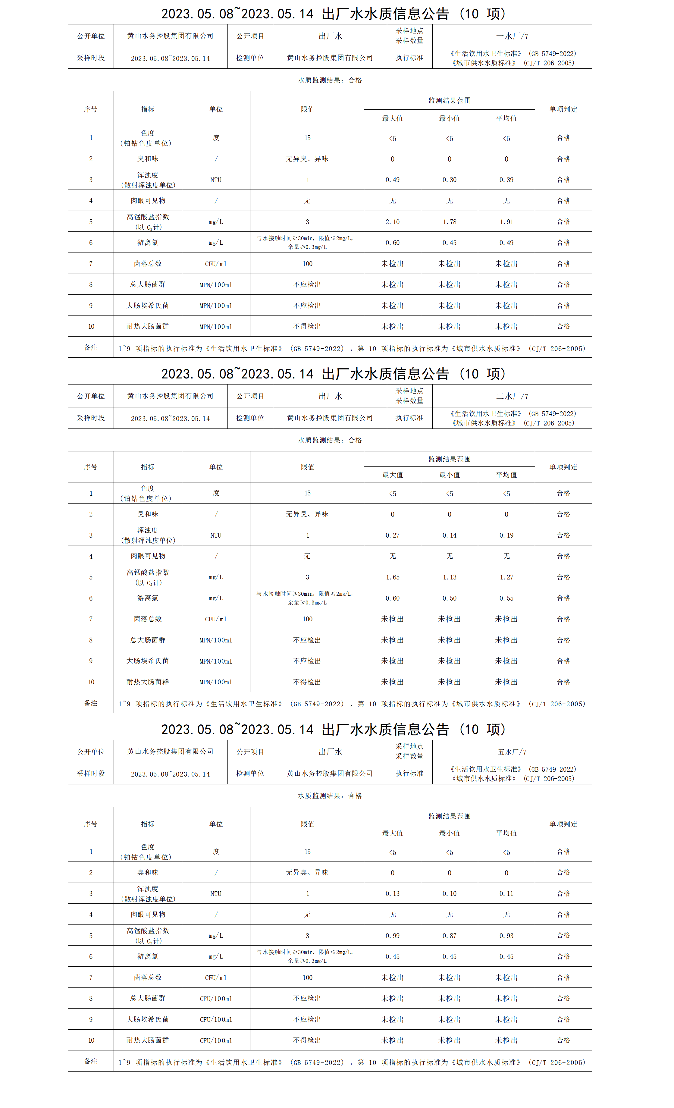 2023.05.08～2023.05.14出廠水水質(zhì)信息公告（10項）_01.png