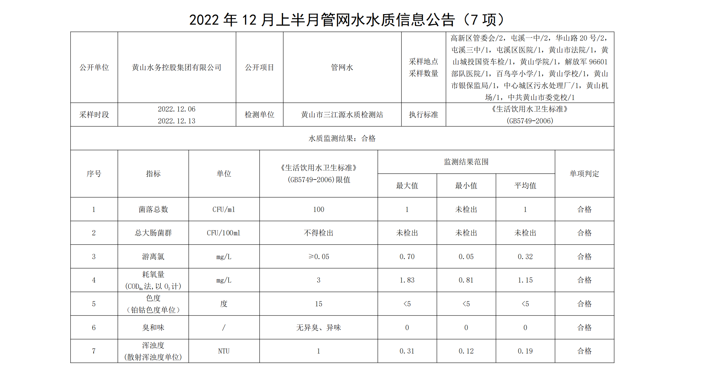 2022年12月上半月管網(wǎng)水水質(zhì)信息公告（7項）_00.png