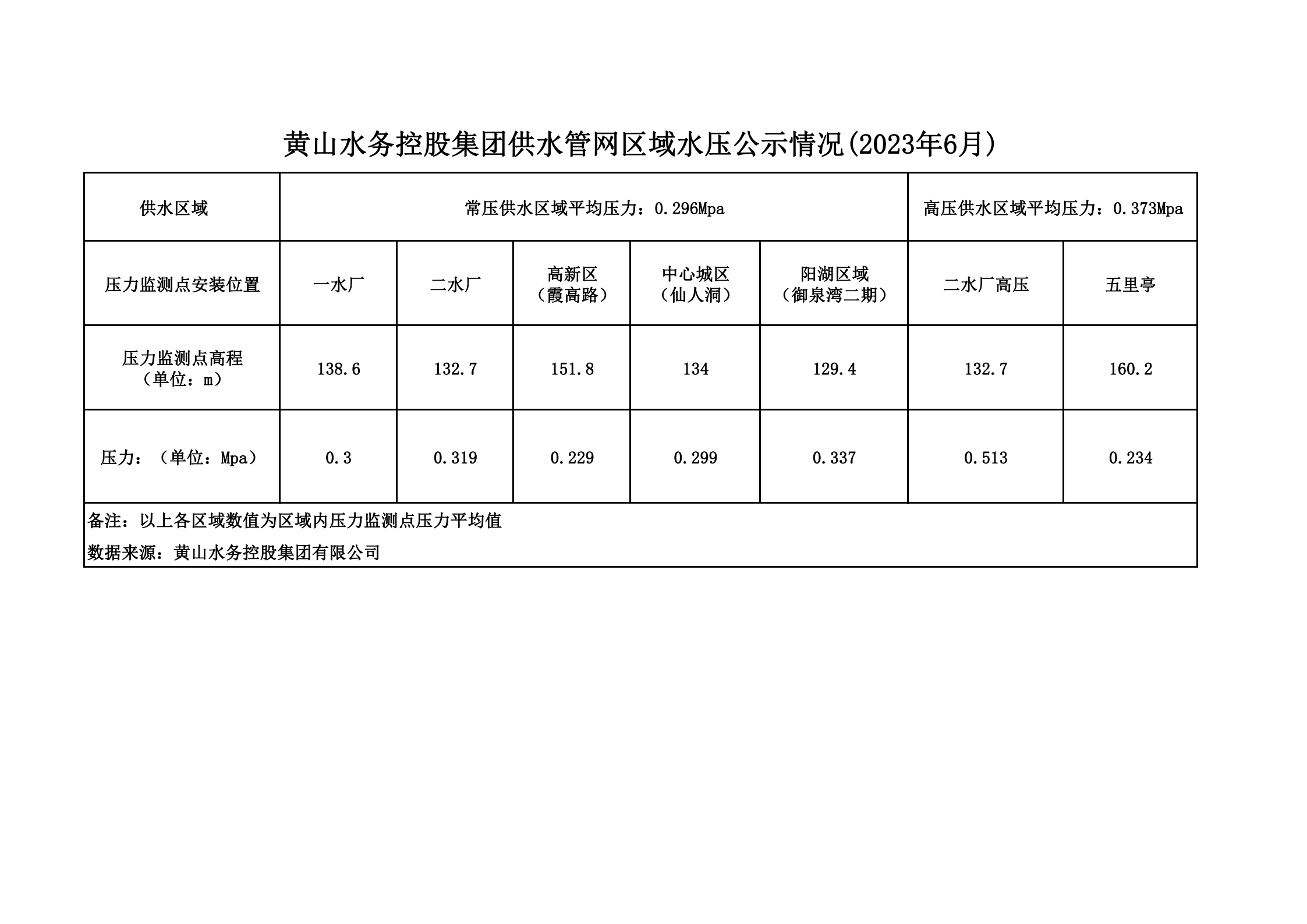 黃山水務(wù)控股集團(tuán)供水管網(wǎng)區(qū)域水壓公示情況(2023年6月)_00.png