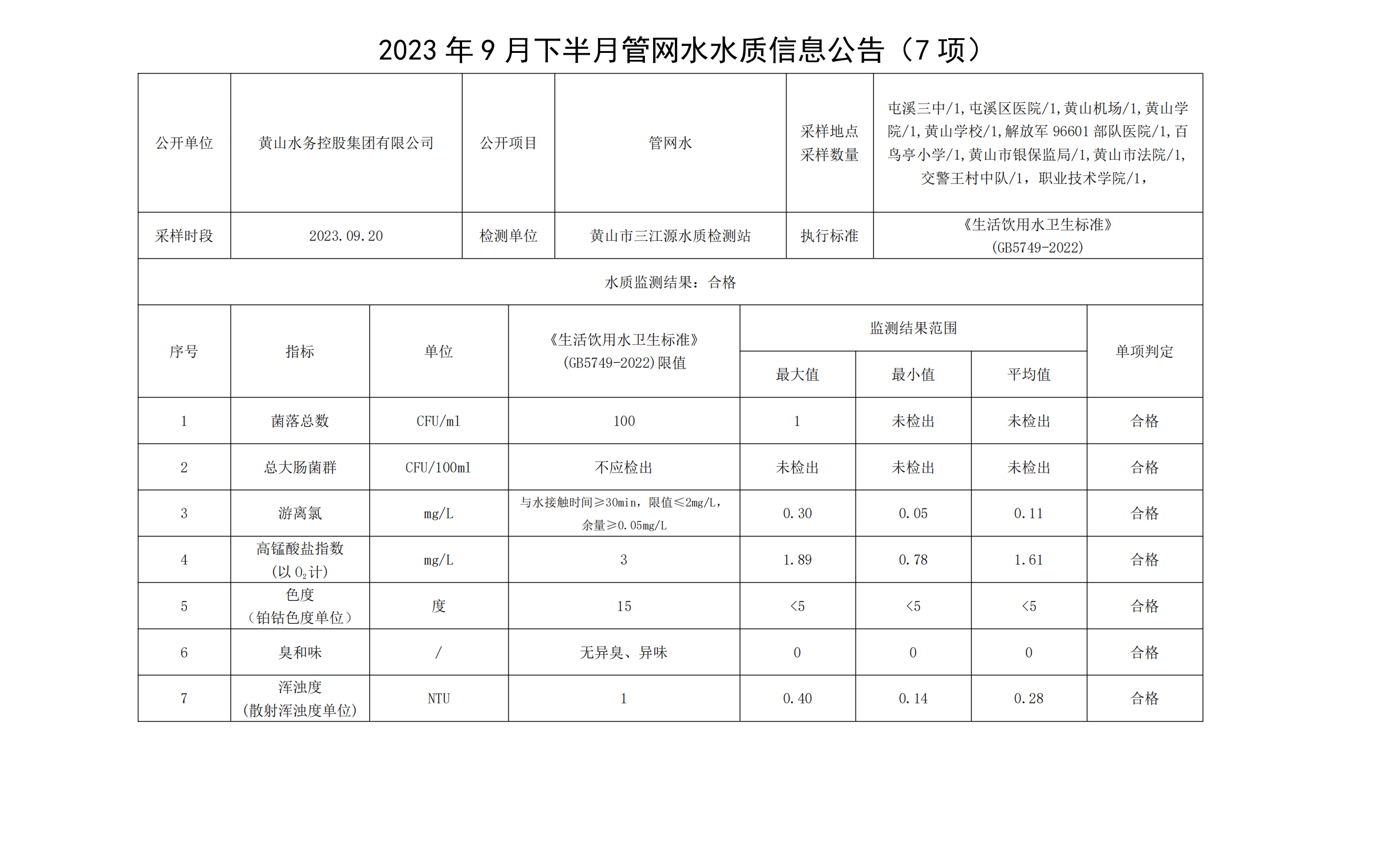 2023年9月下半月管網(wǎng)水水質(zhì)信息公告(7項)_00.png