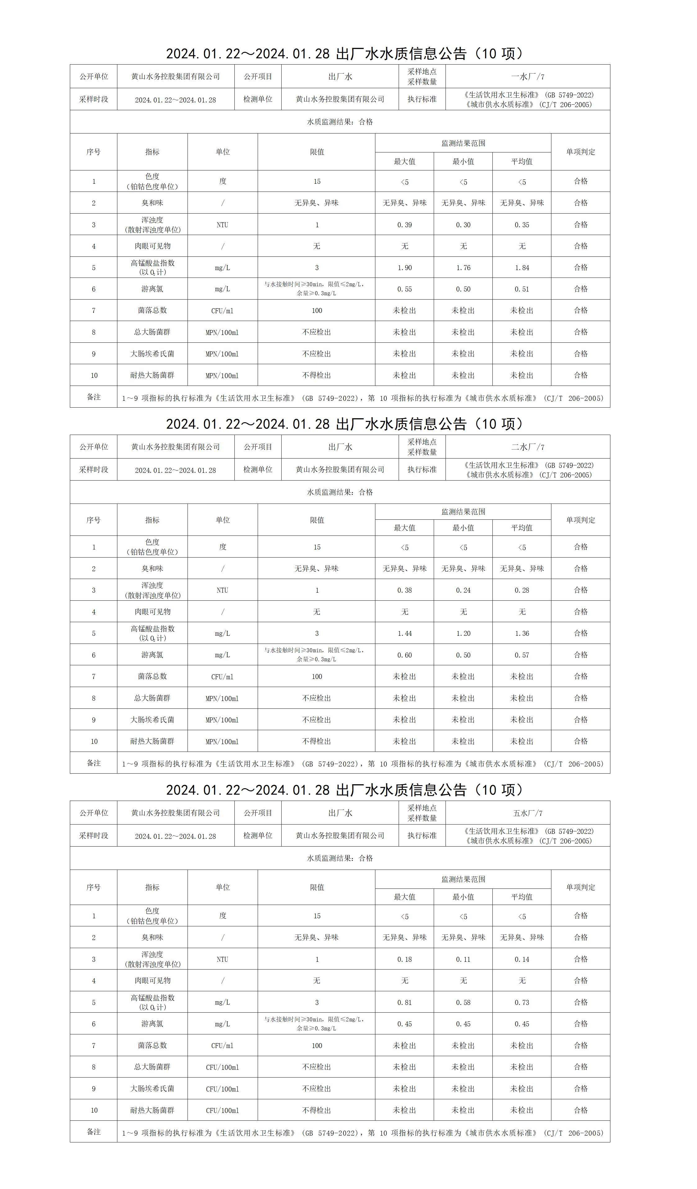 2024.01.22～2024.01.28出廠水水質(zhì)信息公告(10項(xiàng))_01.png