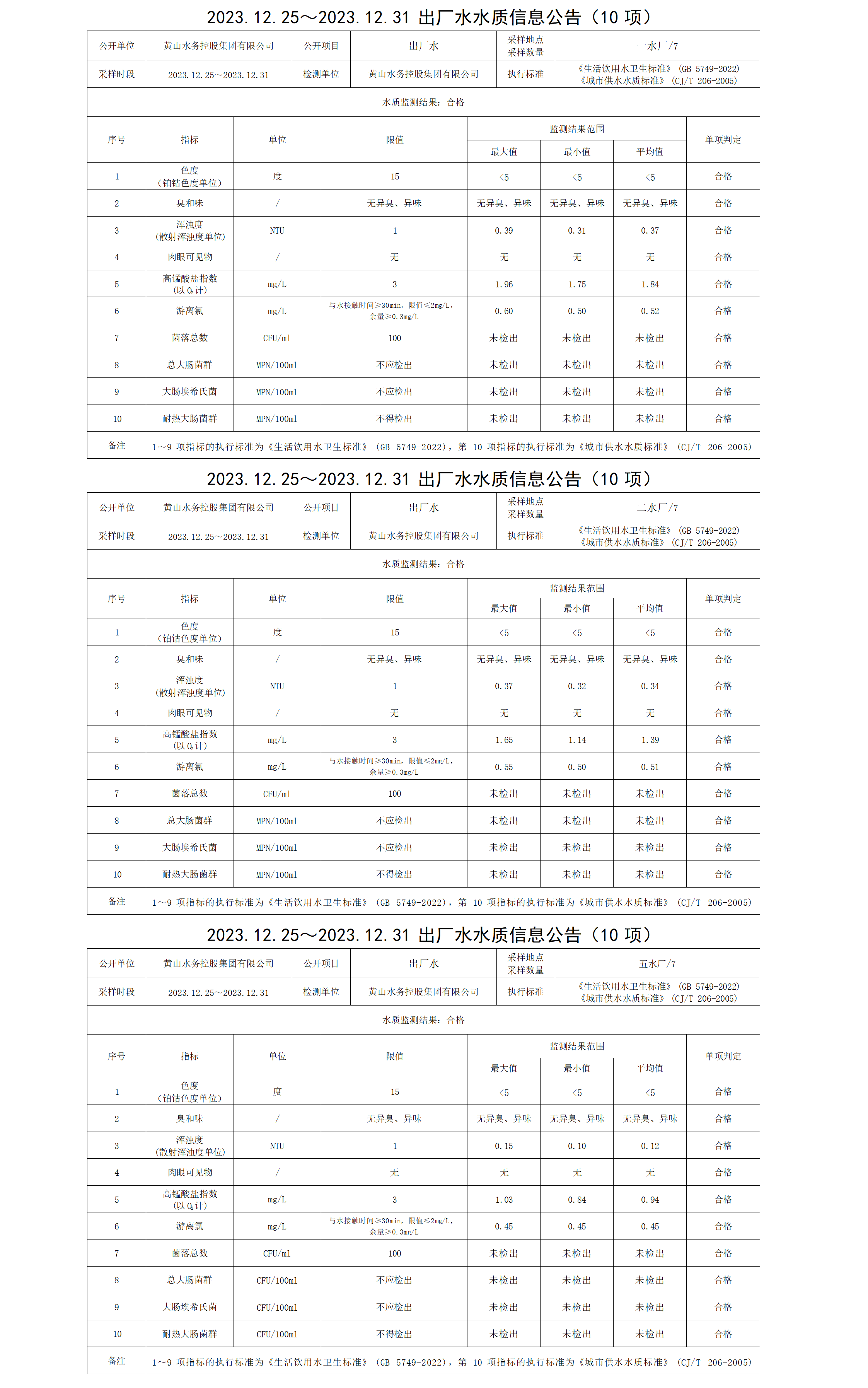 2023.12.25～2023.12.31出廠水水質(zhì)信息公告(10項)_01.png