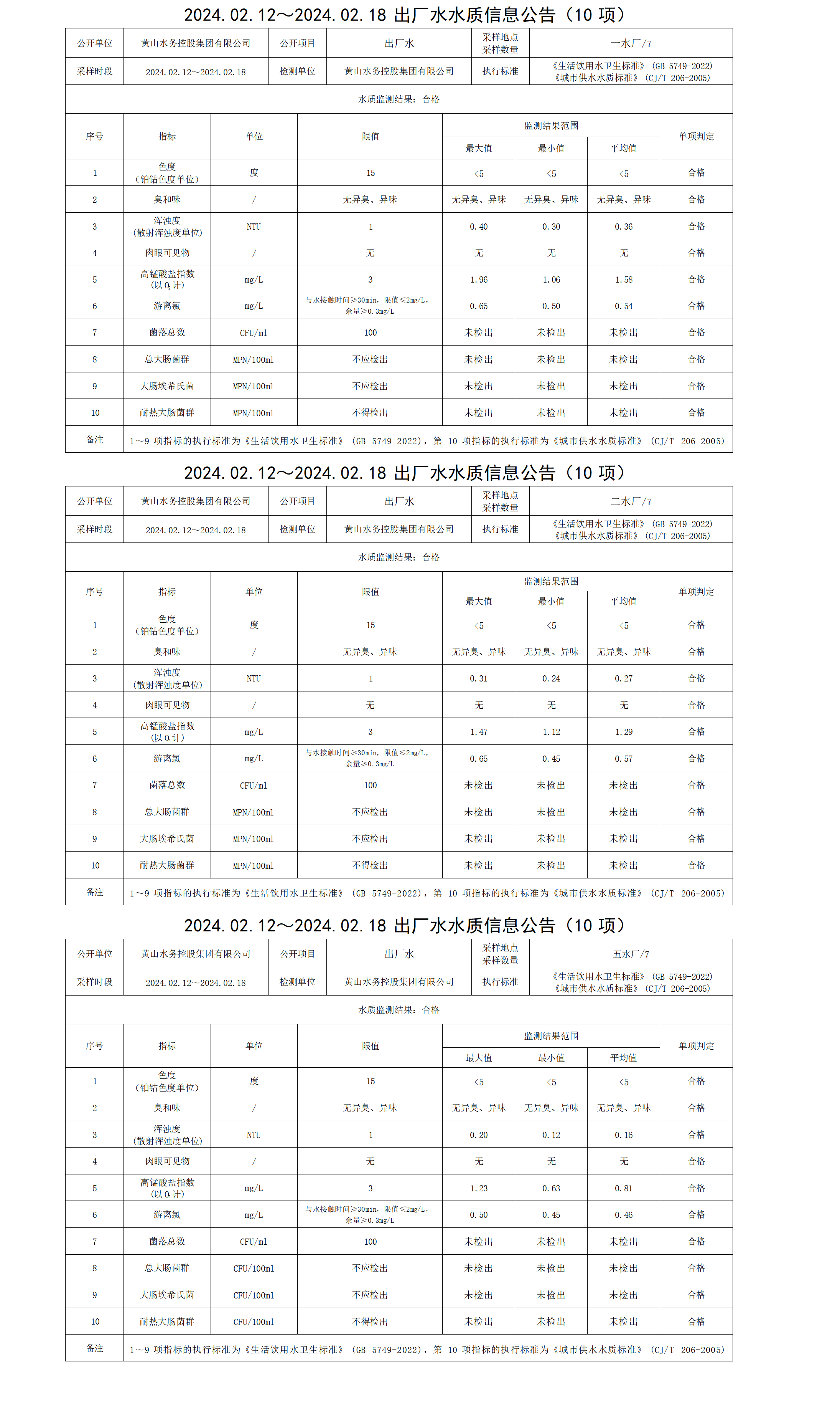 2024.02.12～2024.02.18出廠水水質(zhì)信息公告(10項(xiàng))_01.png