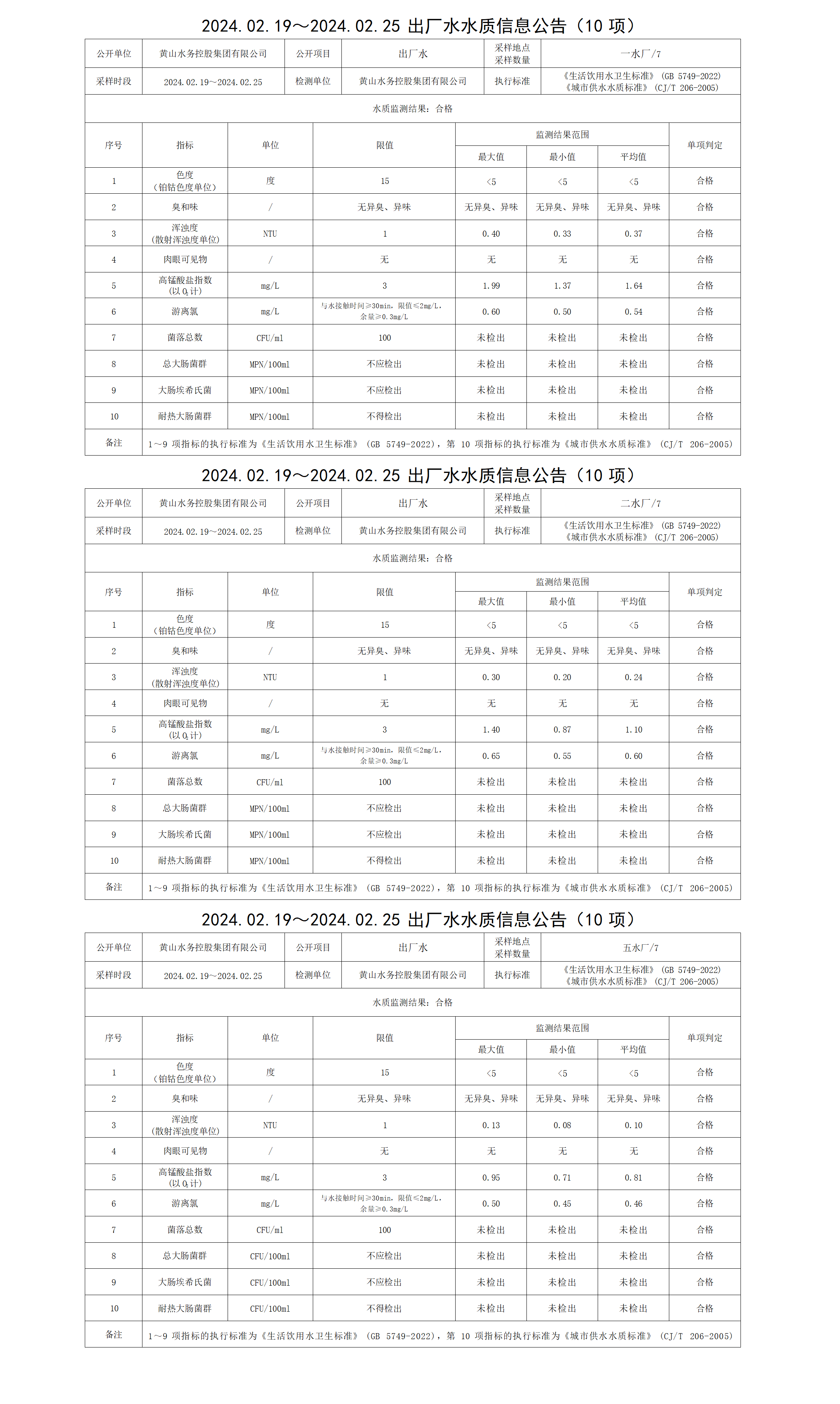 2024.02.19～2024.02.25出廠水水質(zhì)信息公告(10項)_01.png