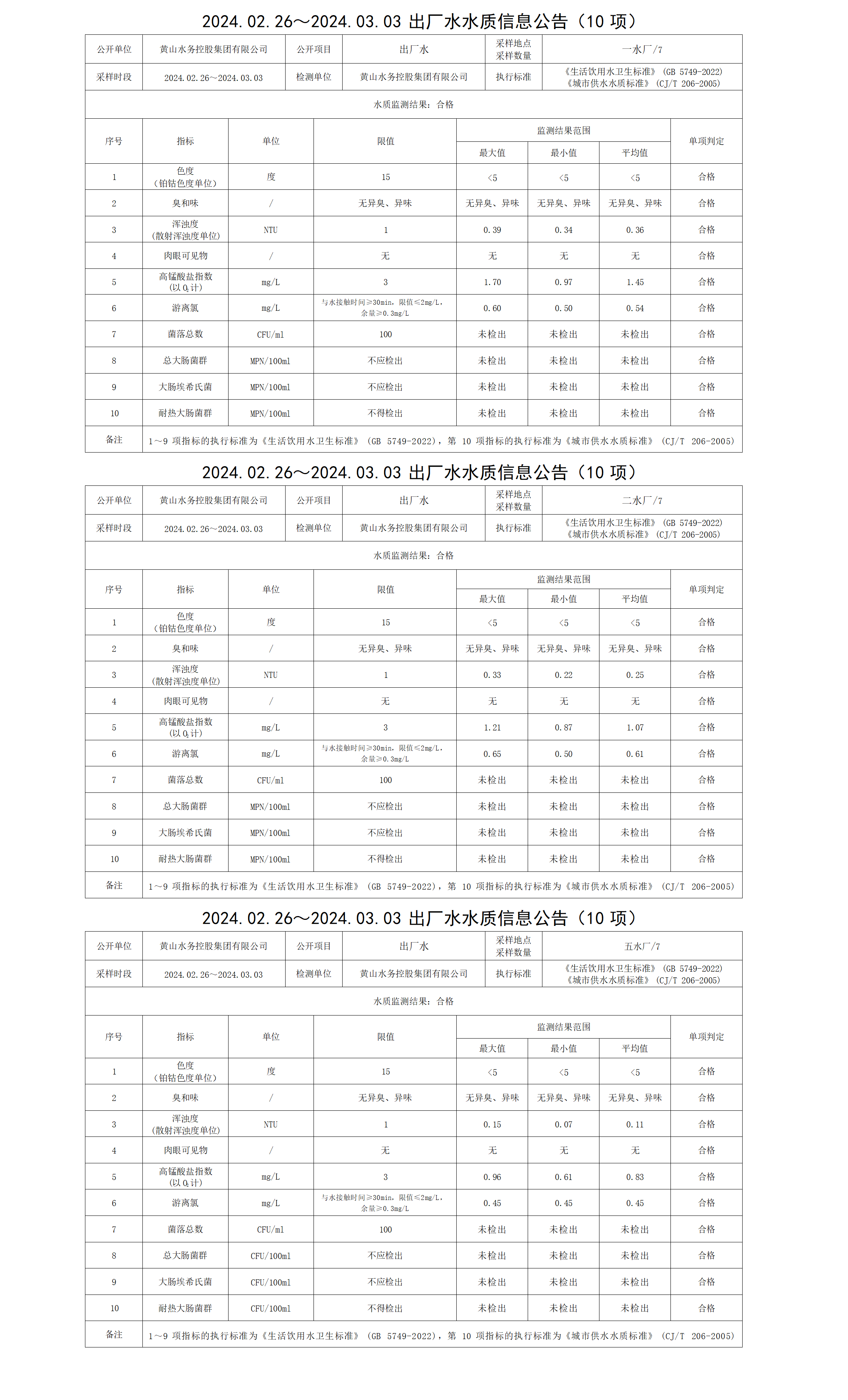 2024.02.26～2024.03.03出廠水水質(zhì)信息公告(10項)_01.png