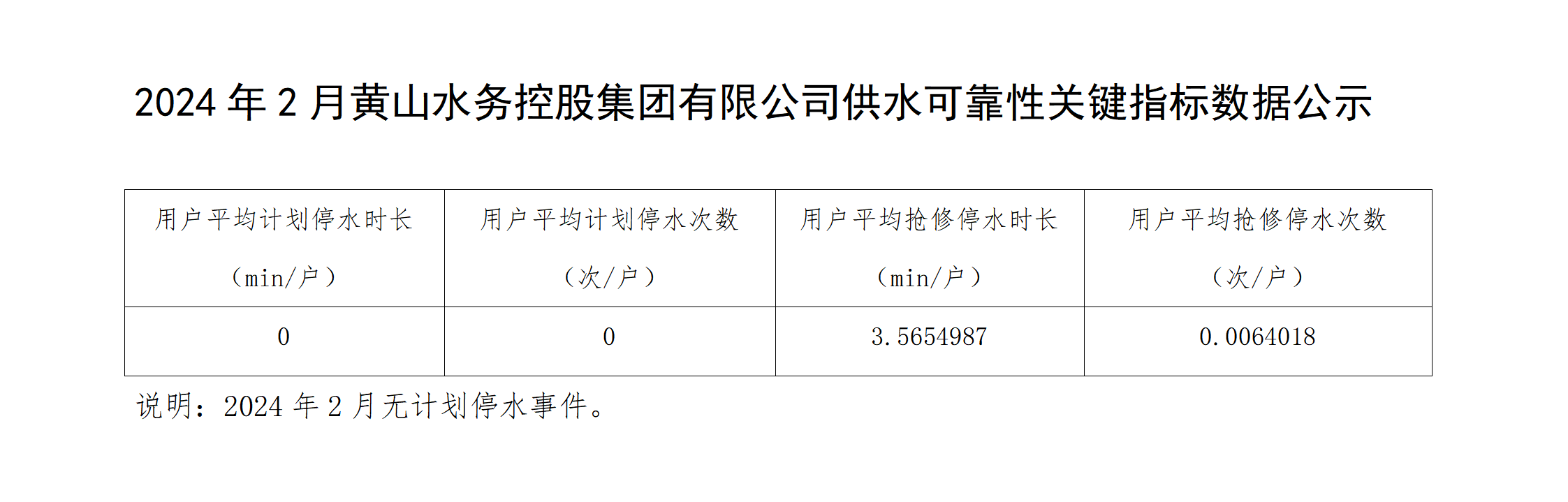 2024年2月黃山水務(wù)控股集團有限公司供水可靠性關(guān)鍵指標數(shù)據(jù)公示_01.png