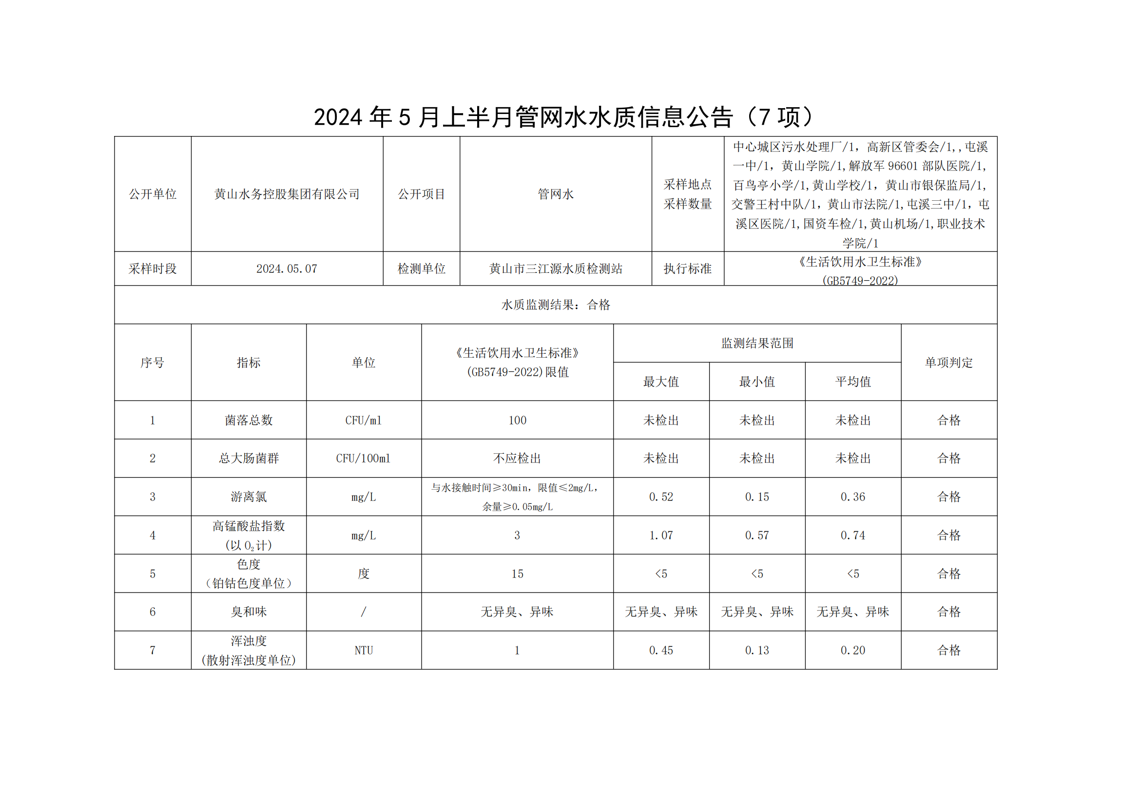 2024年5月上半月管網(wǎng)水水質(zhì)信息公告(7項(xiàng))_00.png