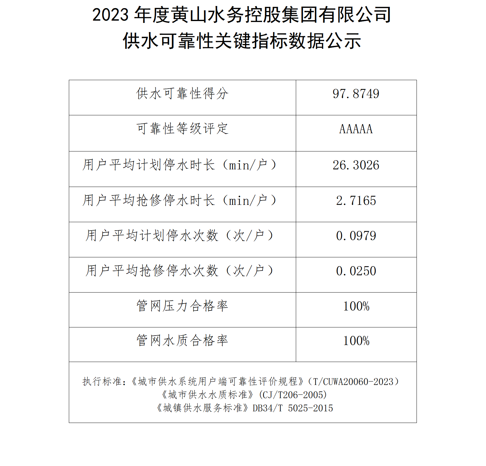 2023年度黃山水務控股集團有限公司供水可靠性關(guān)鍵指標數(shù)據(jù)公示_01.png