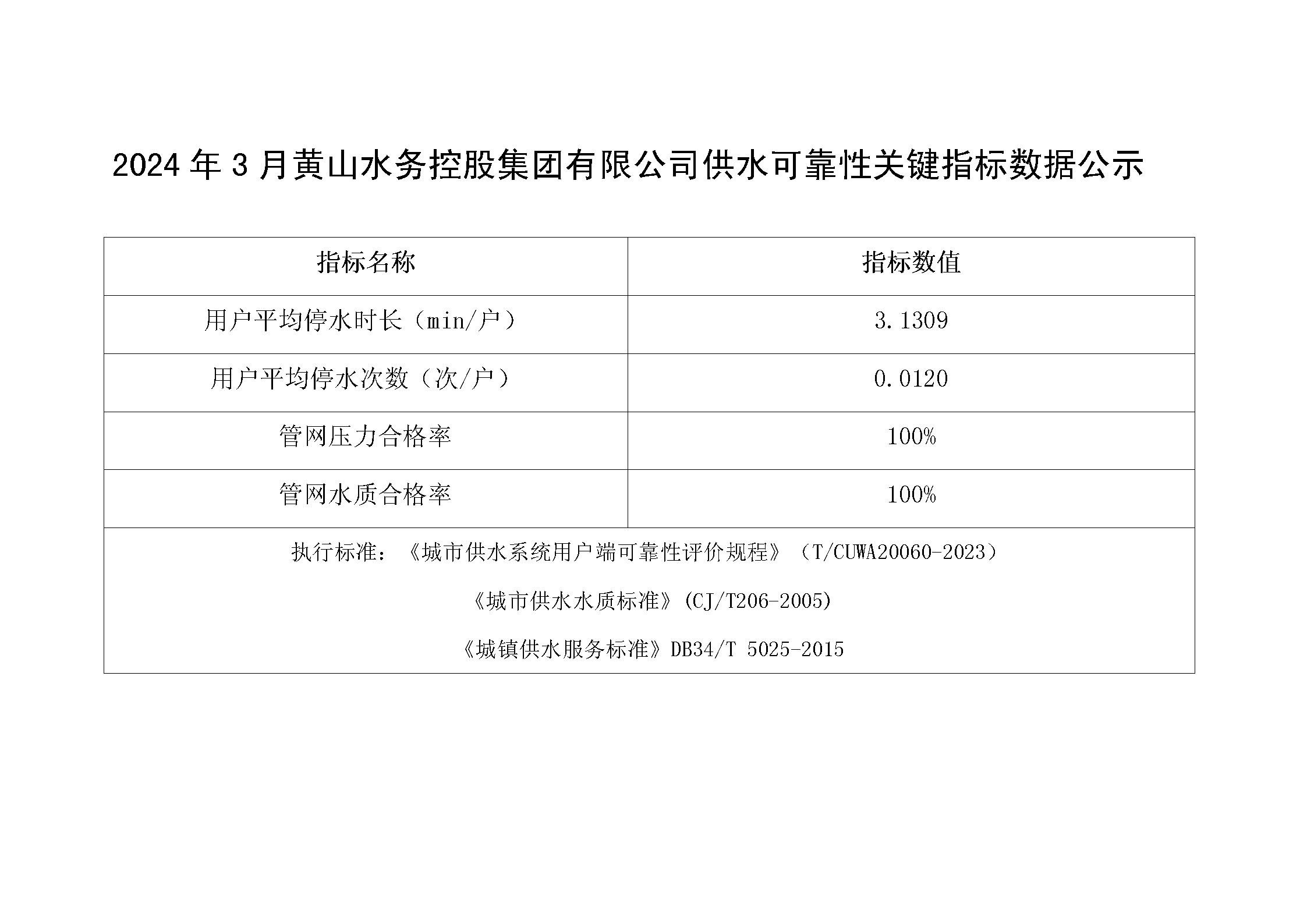 2024年3月黃山水務(wù)控股集團有限公司供水可靠性關(guān)鍵指標(biāo)數(shù)據(jù)公示_01.png