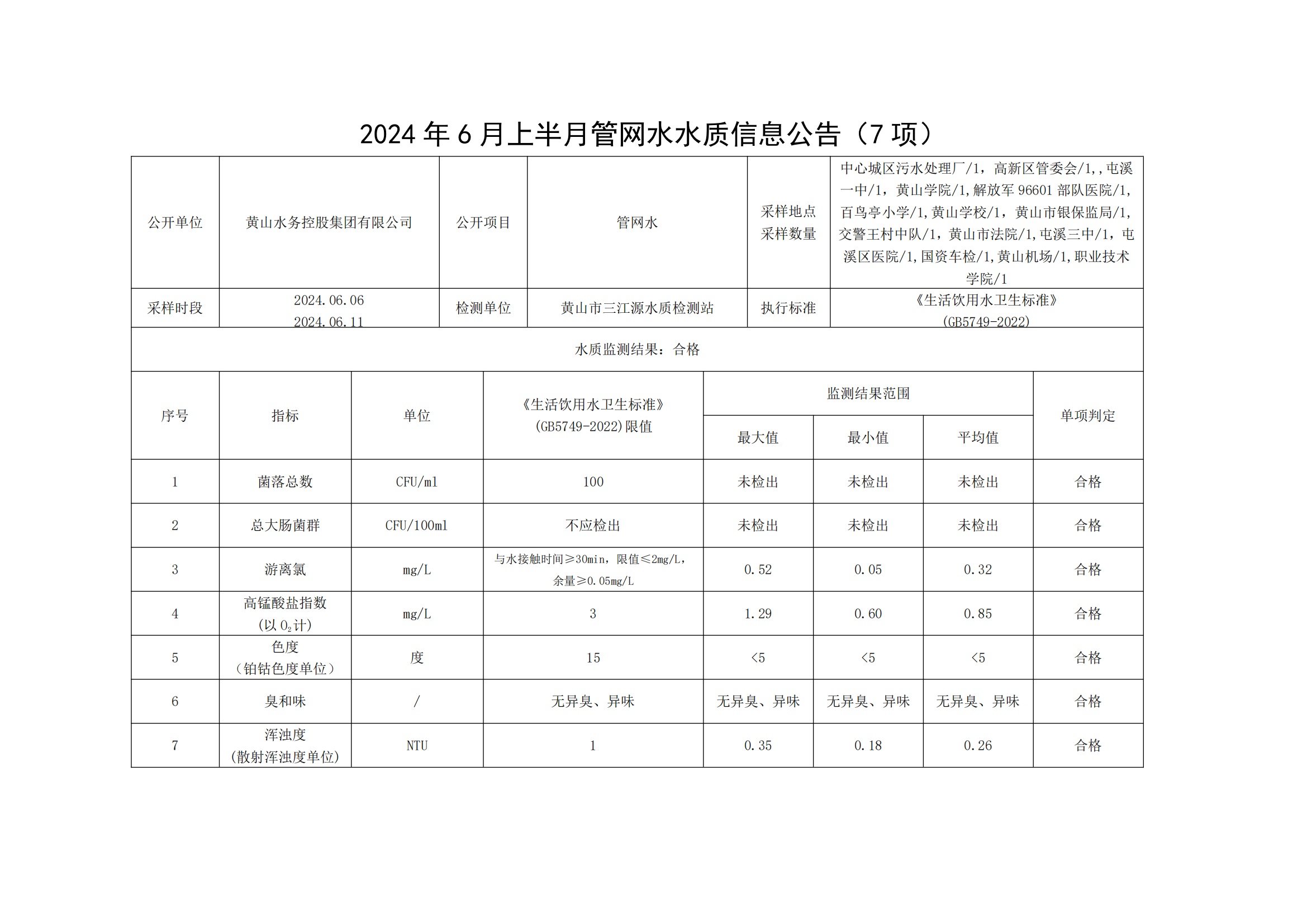 2024年6月上半月管網水水質信息公告（7項）_00.png