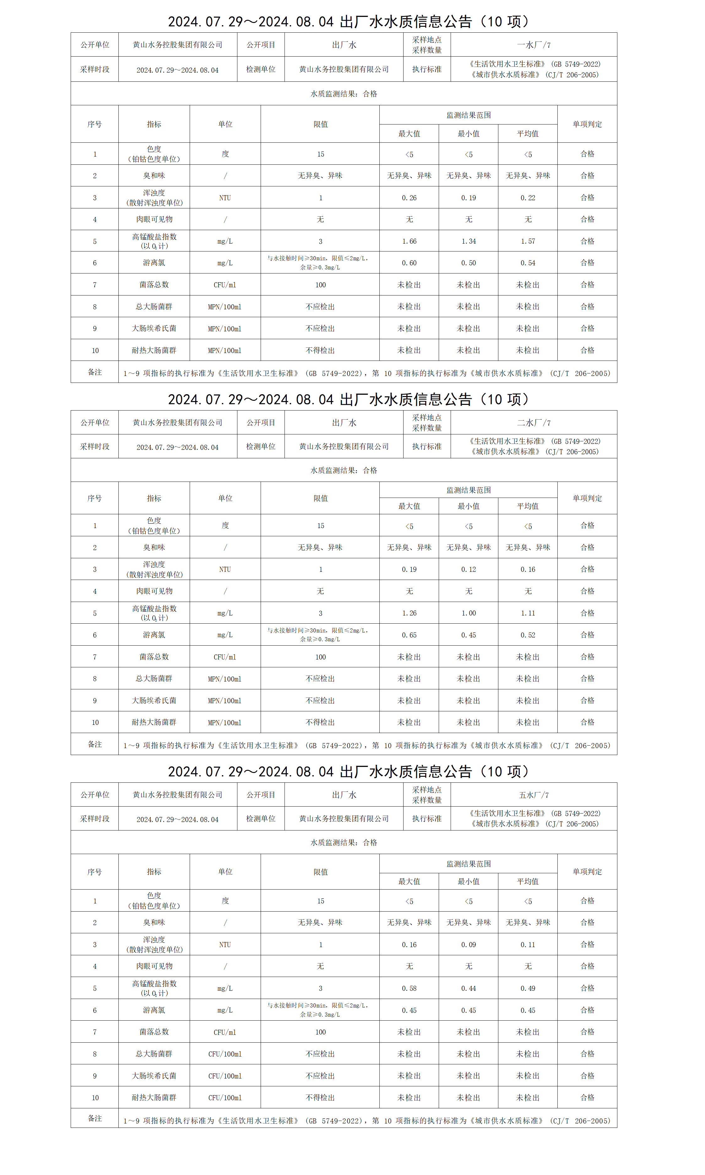 2024.07.29～2024.08.04出廠水水質(zhì)信息公告(10項(xiàng))_01.png