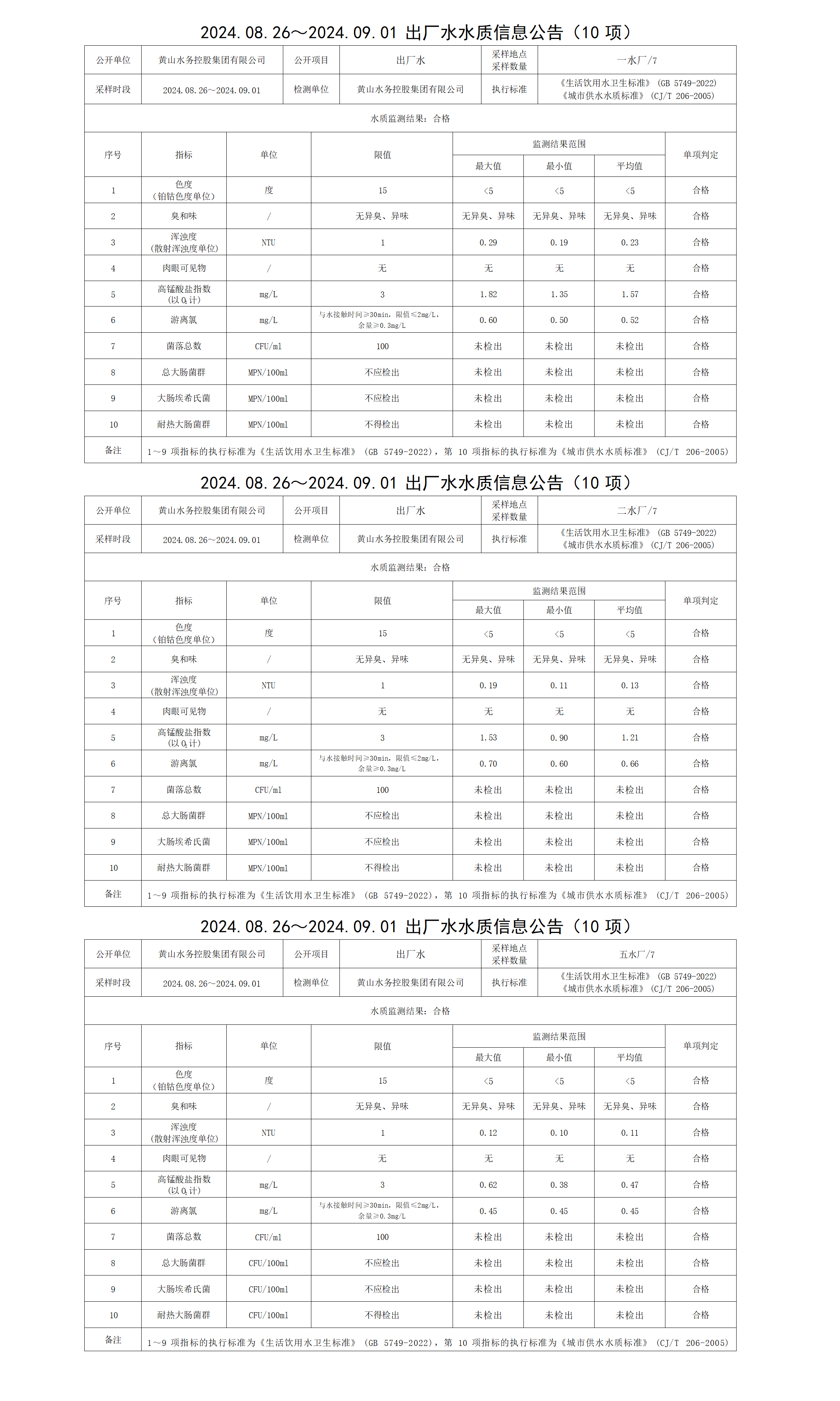 2024.08.26～2024.09.01出廠水水質(zhì)信息公告(10項(xiàng))_01.png